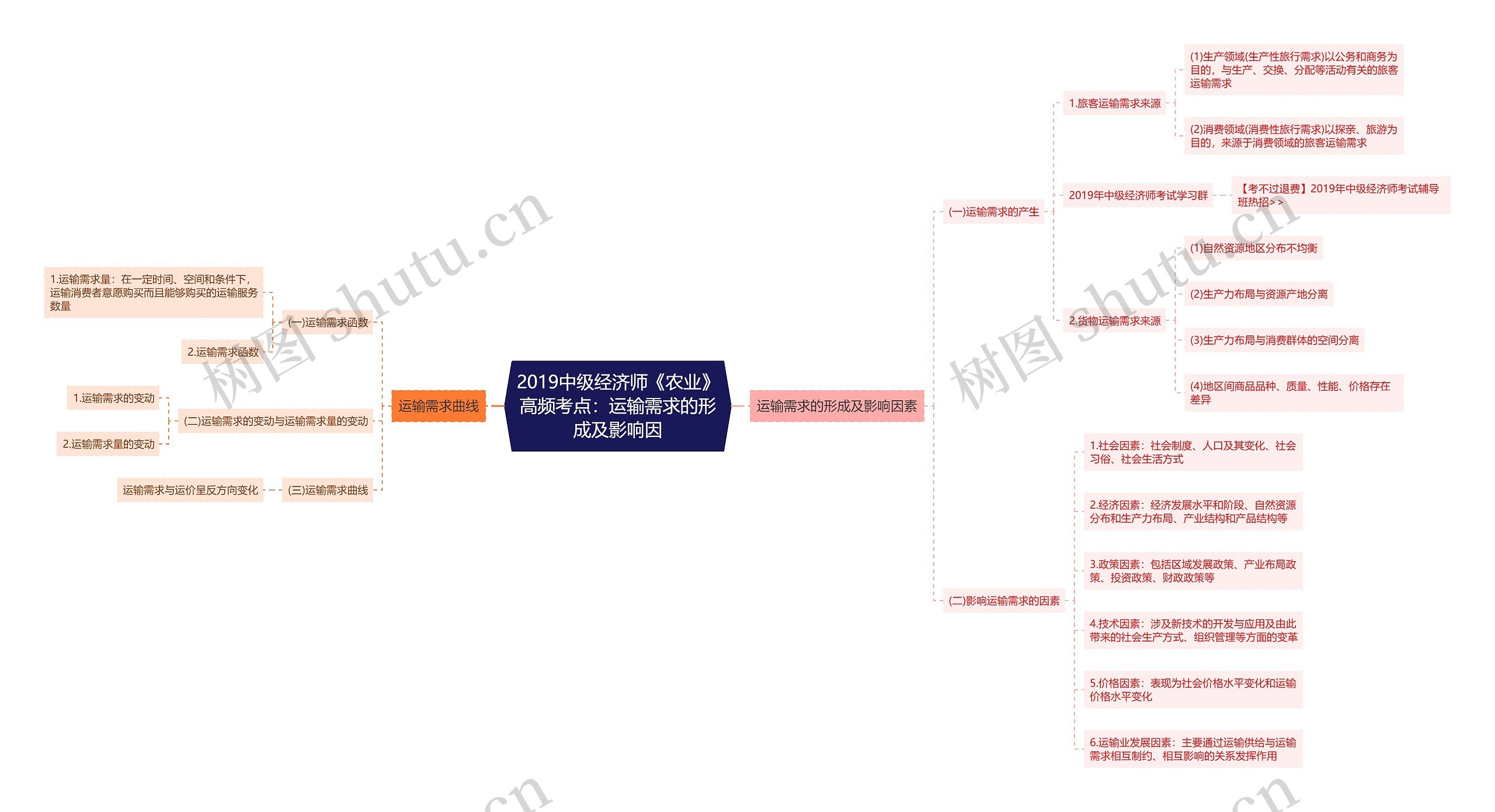 2019中级经济师《农业》高频考点：运输需求的形成及影响因思维导图