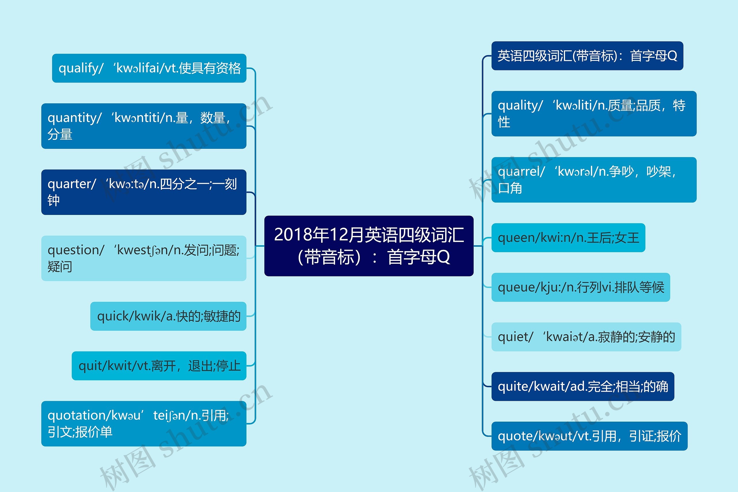 2018年12月英语四级词汇（带音标）：首字母Q思维导图