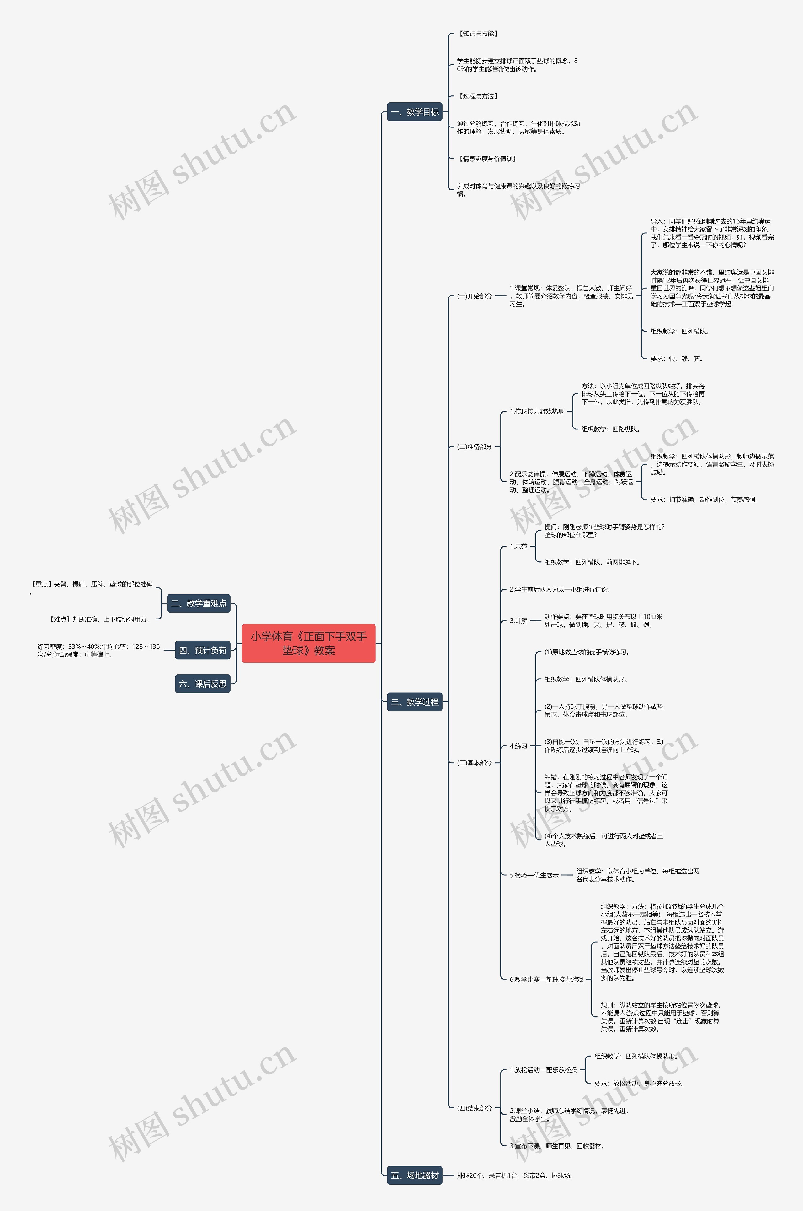 小学体育《正面下手双手垫球》教案思维导图