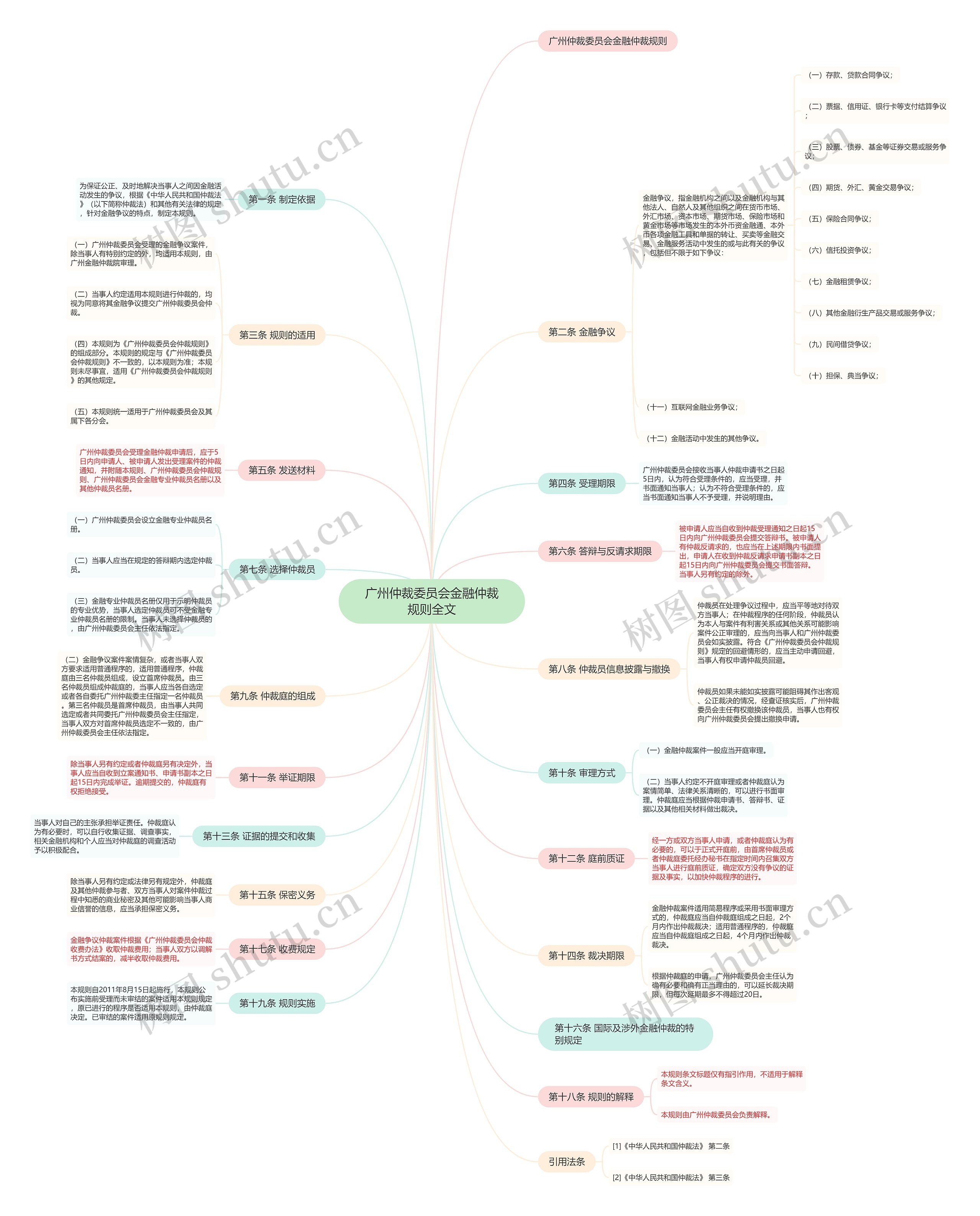 广州仲裁委员会金融仲裁规则全文思维导图