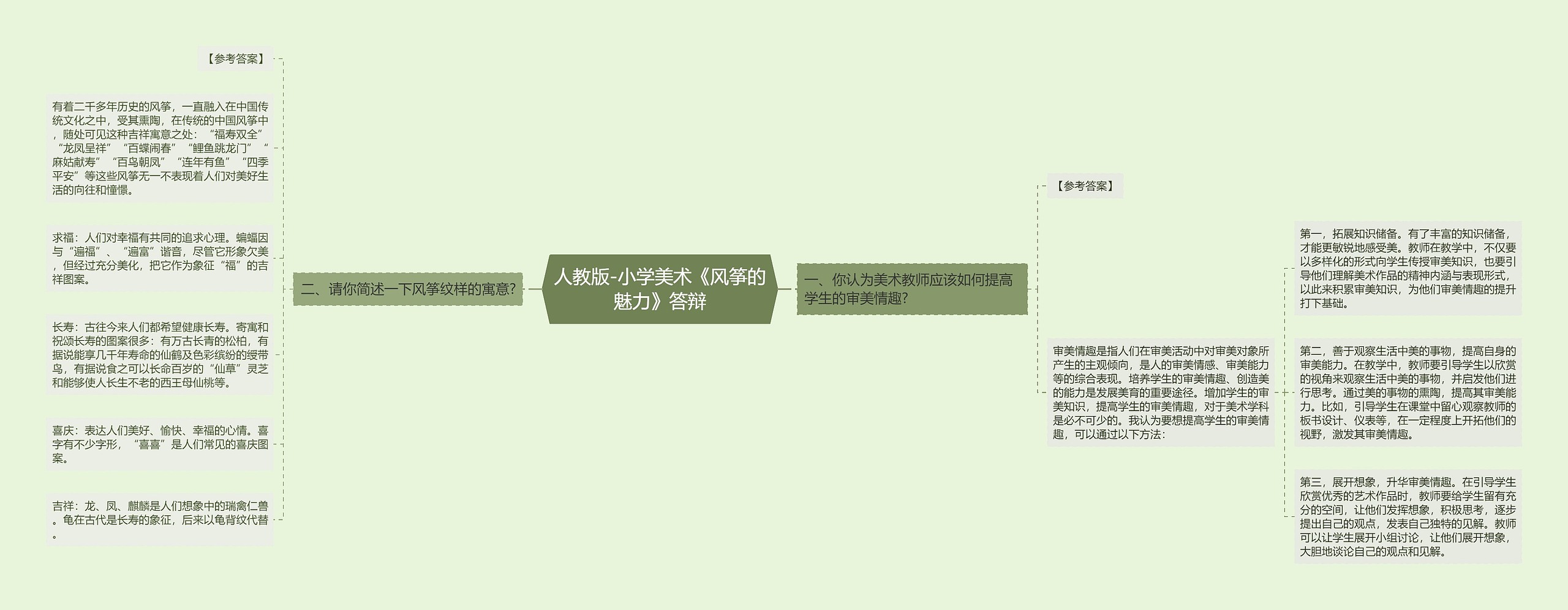 人教版-小学美术《风筝的魅力》答辩思维导图