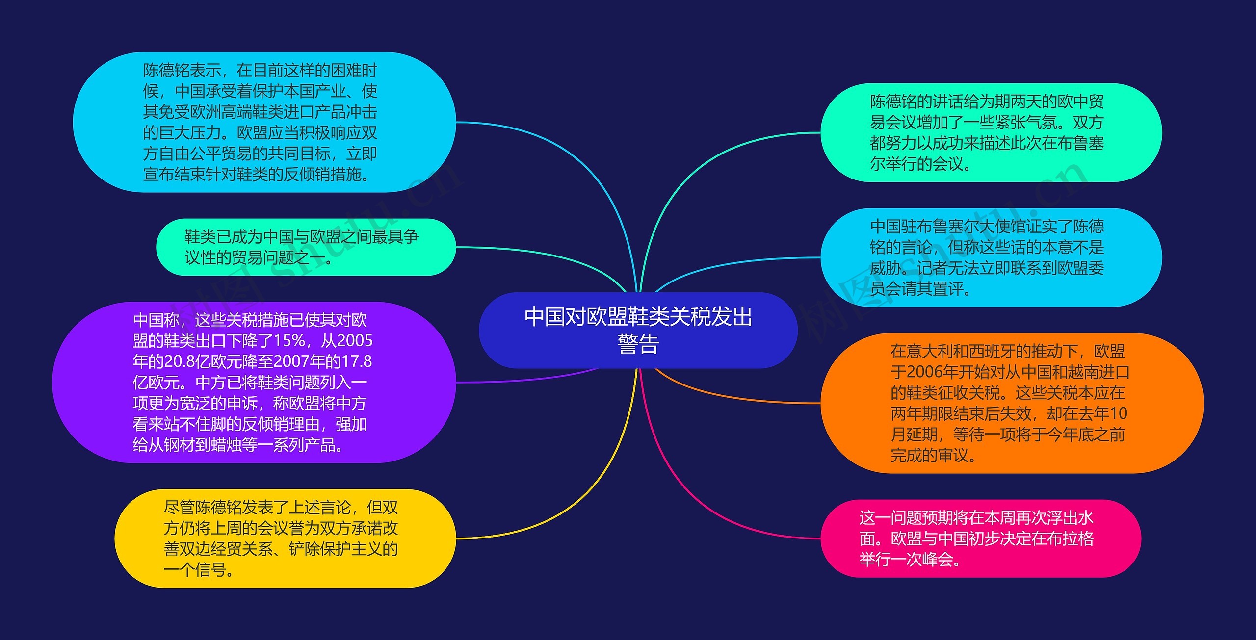 中国对欧盟鞋类关税发出警告思维导图