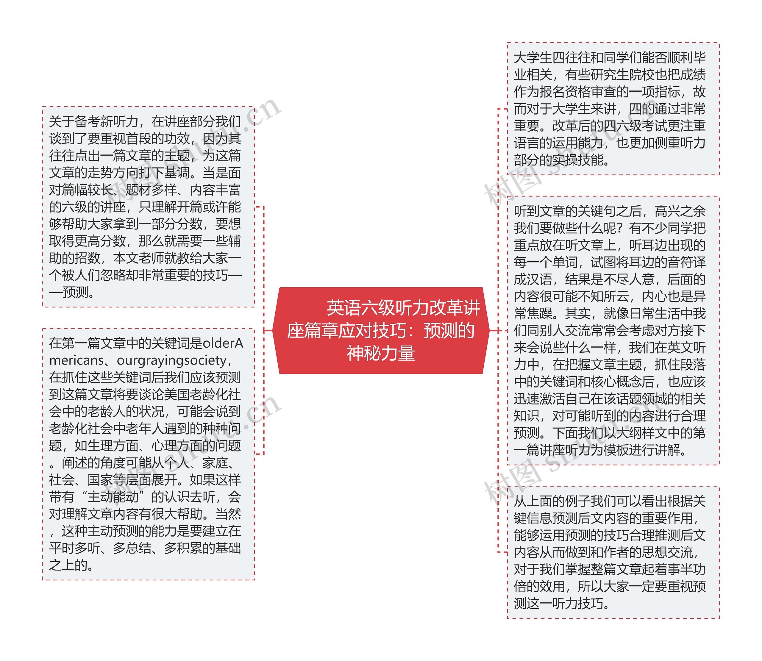         	英语六级听力改革讲座篇章应对技巧：预测的神秘力量思维导图