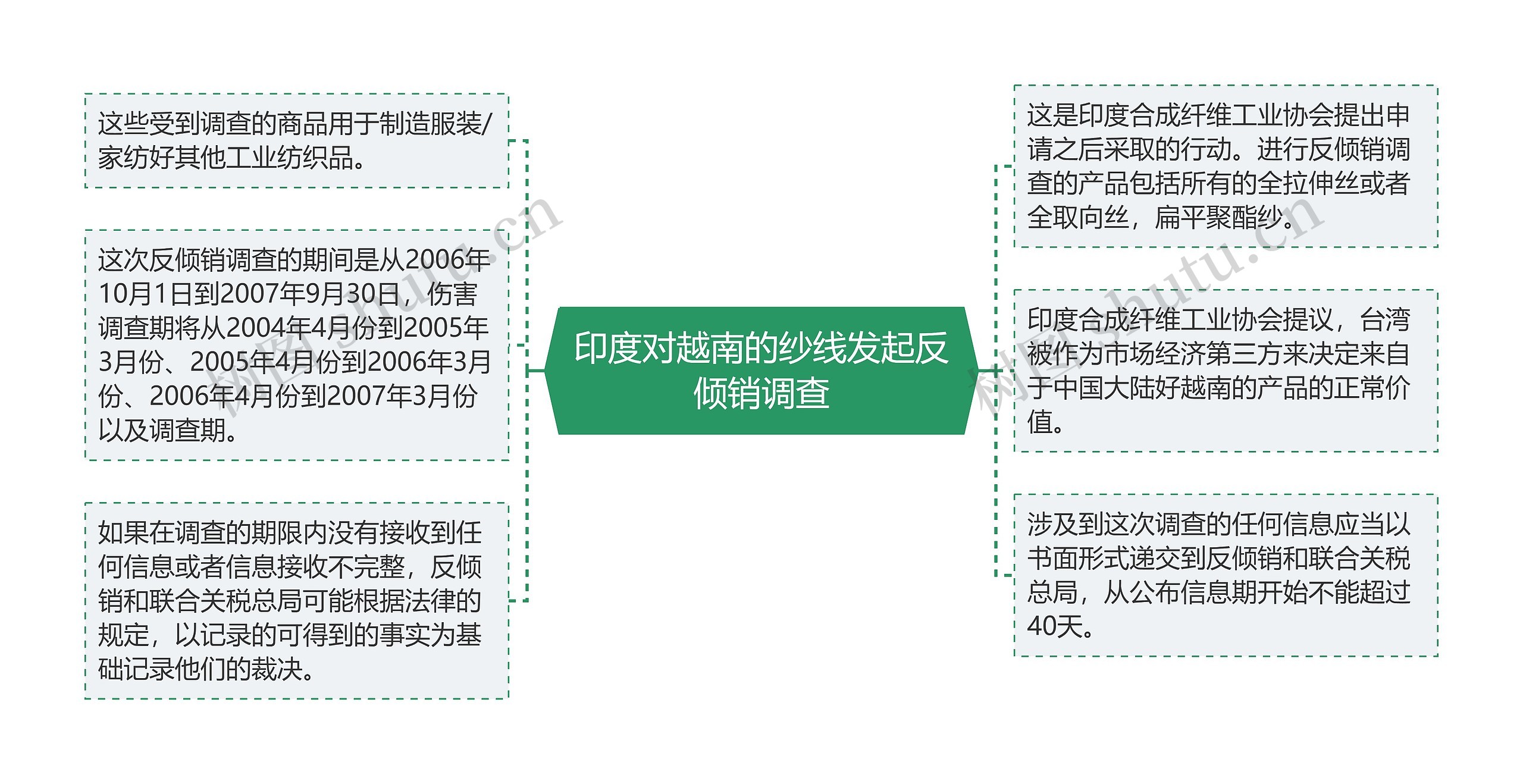 印度对越南的纱线发起反倾销调查