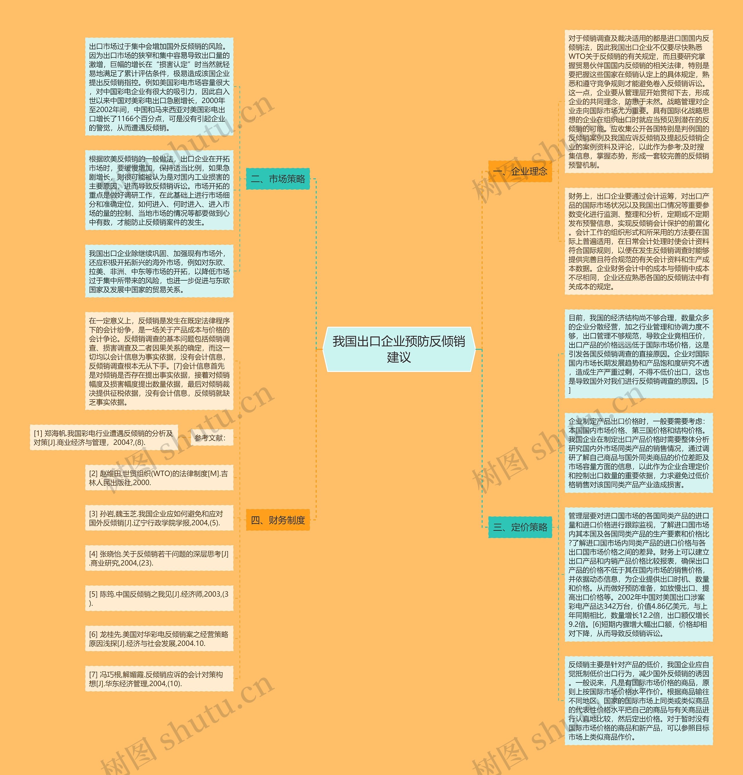 我国出口企业预防反倾销建议思维导图