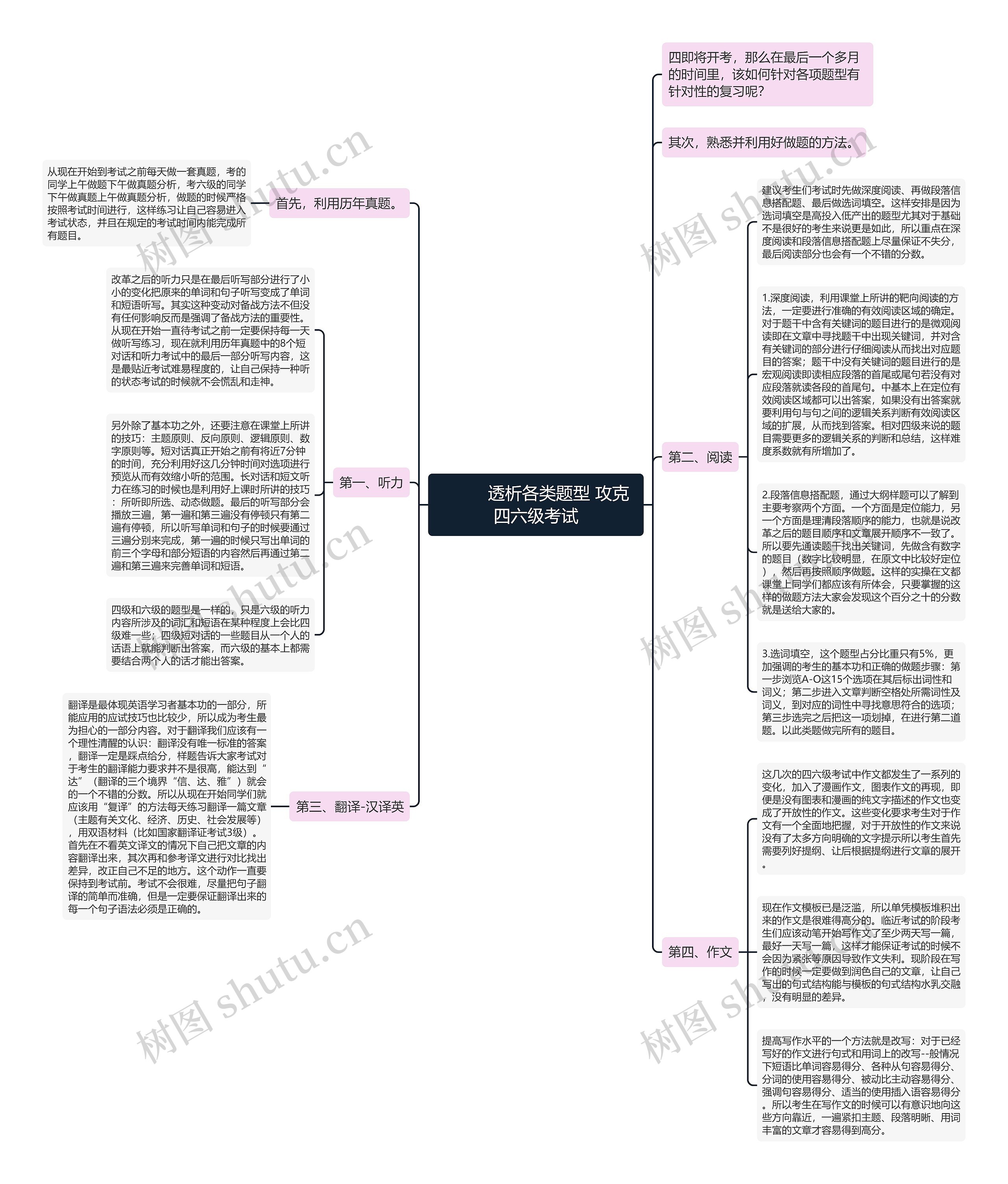        	透析各类题型 攻克四六级考试思维导图
