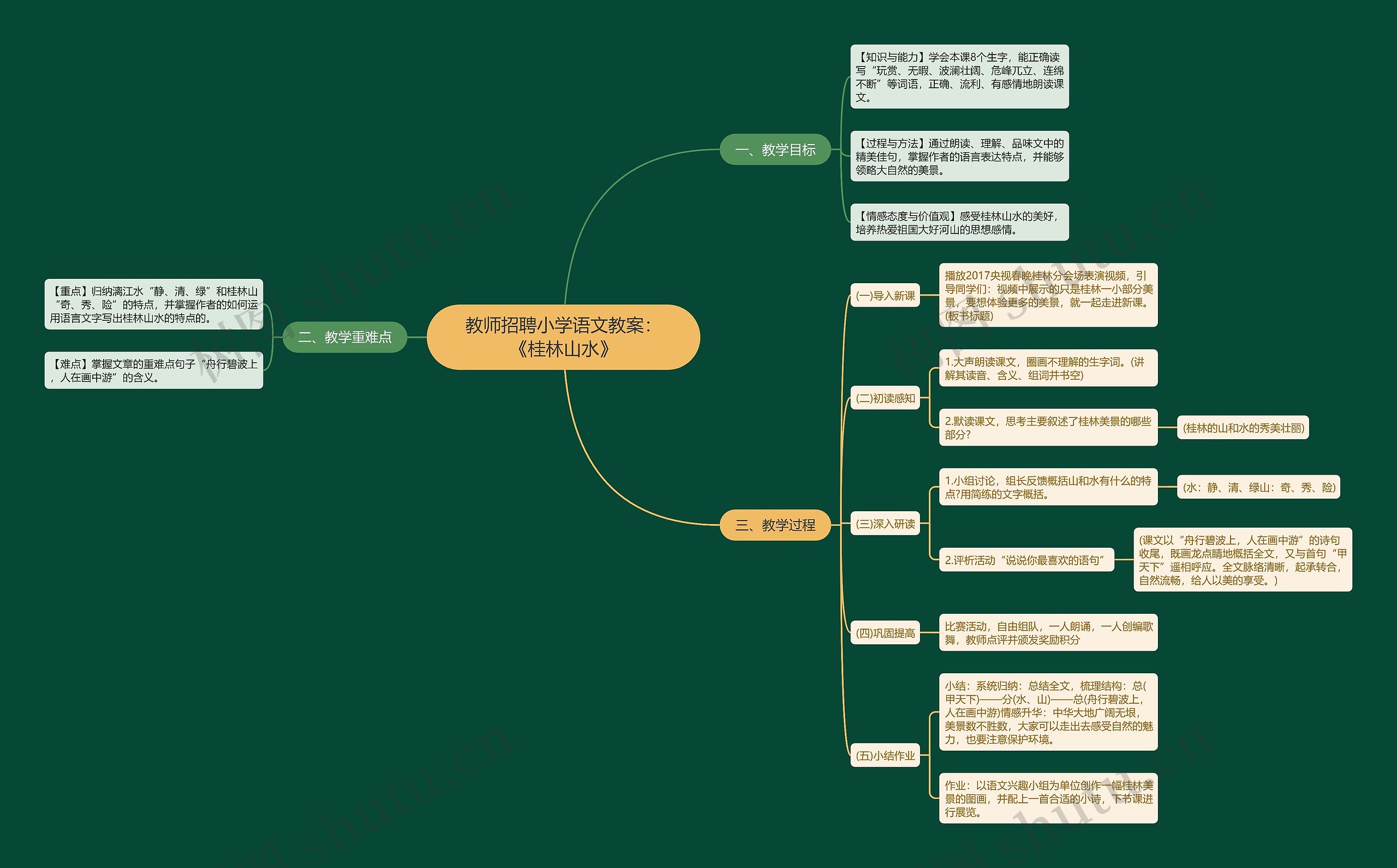 教师招聘小学语文教案：《桂林山水》思维导图