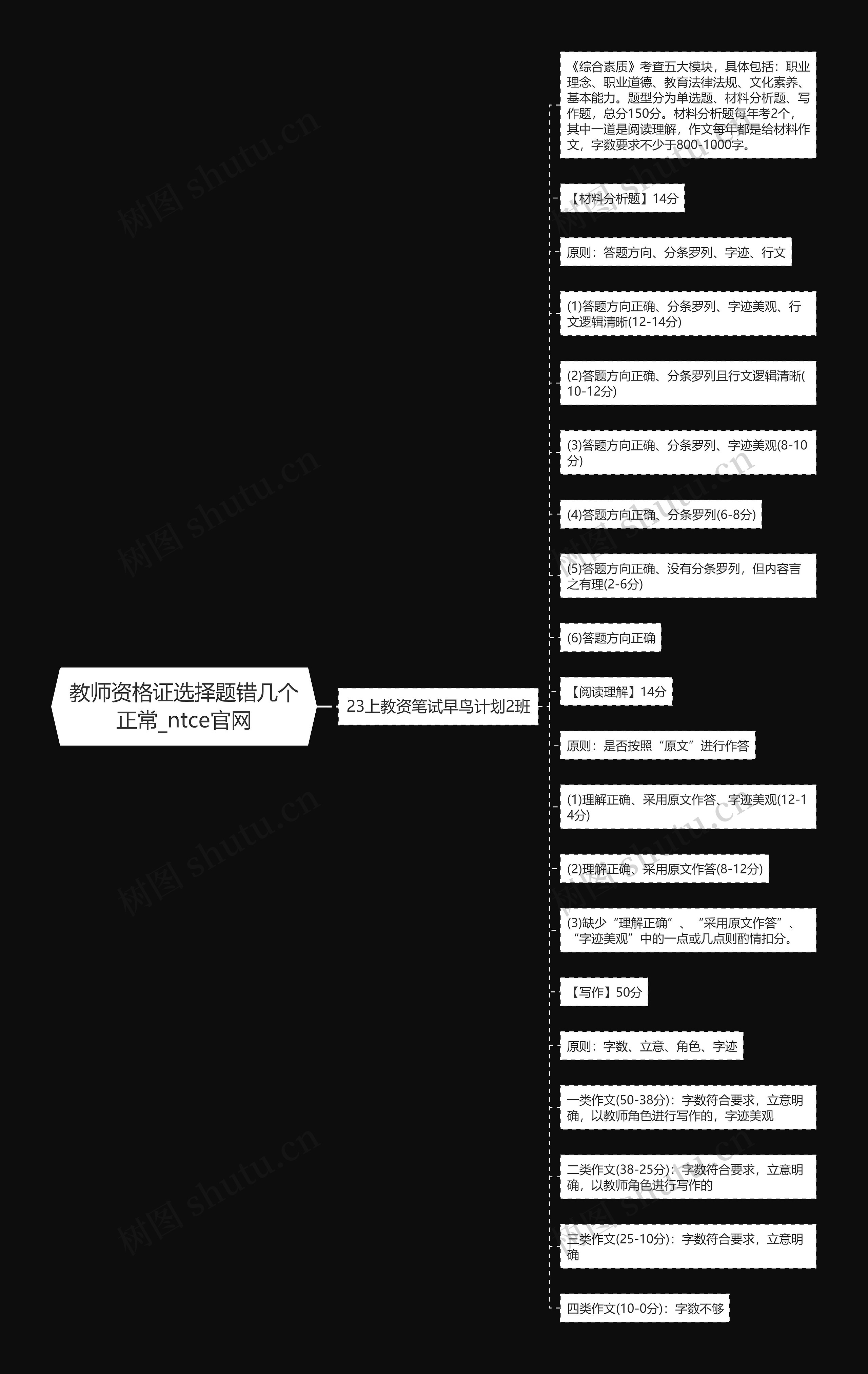 教师资格证选择题错几个正常_ntce官网思维导图