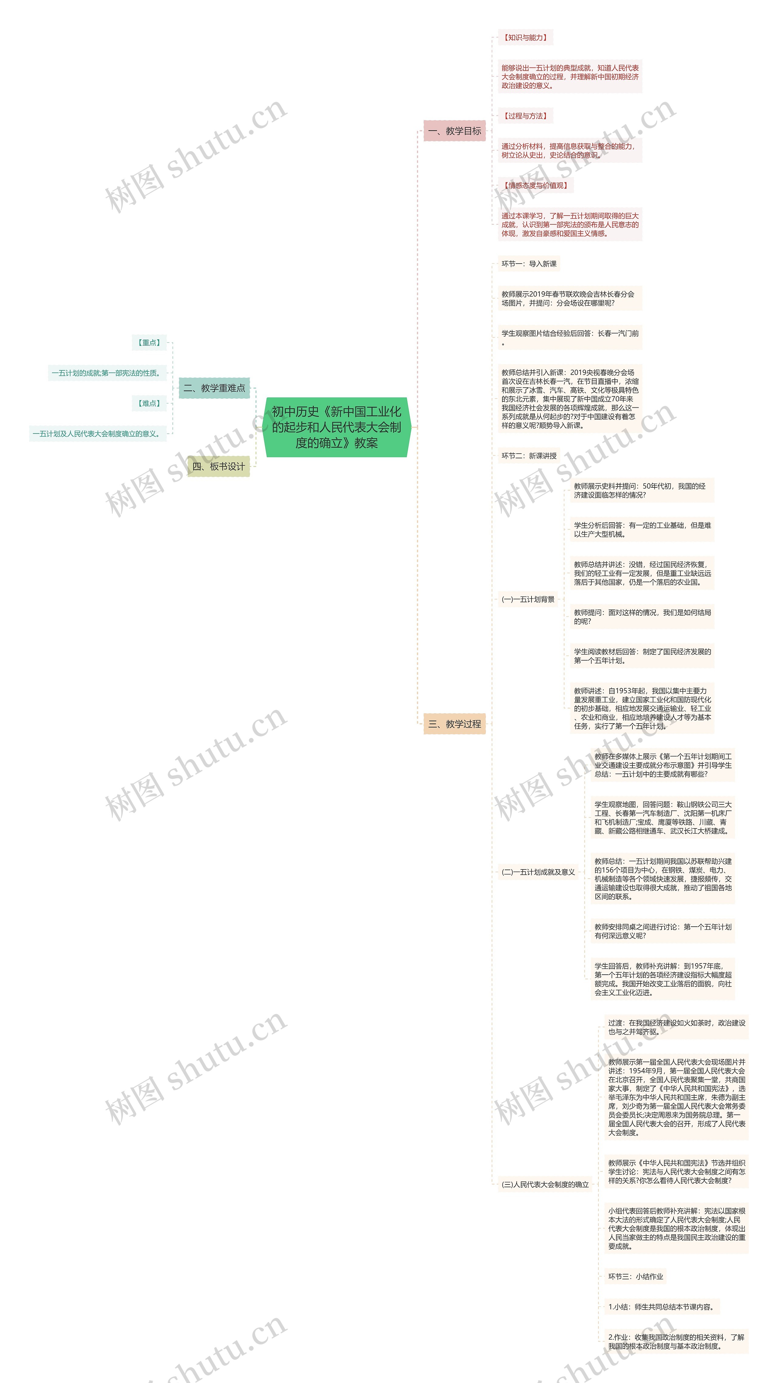 初中历史《新中国工业化的起步和人民代表大会制度的确立》教案思维导图