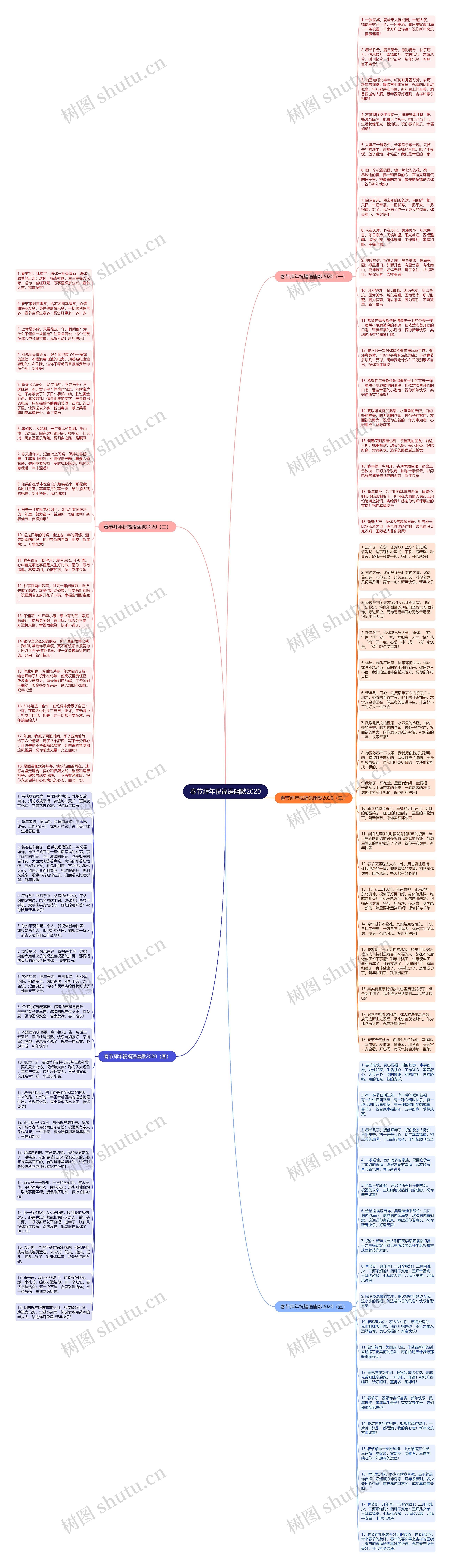 春节拜年祝福语幽默2020思维导图
