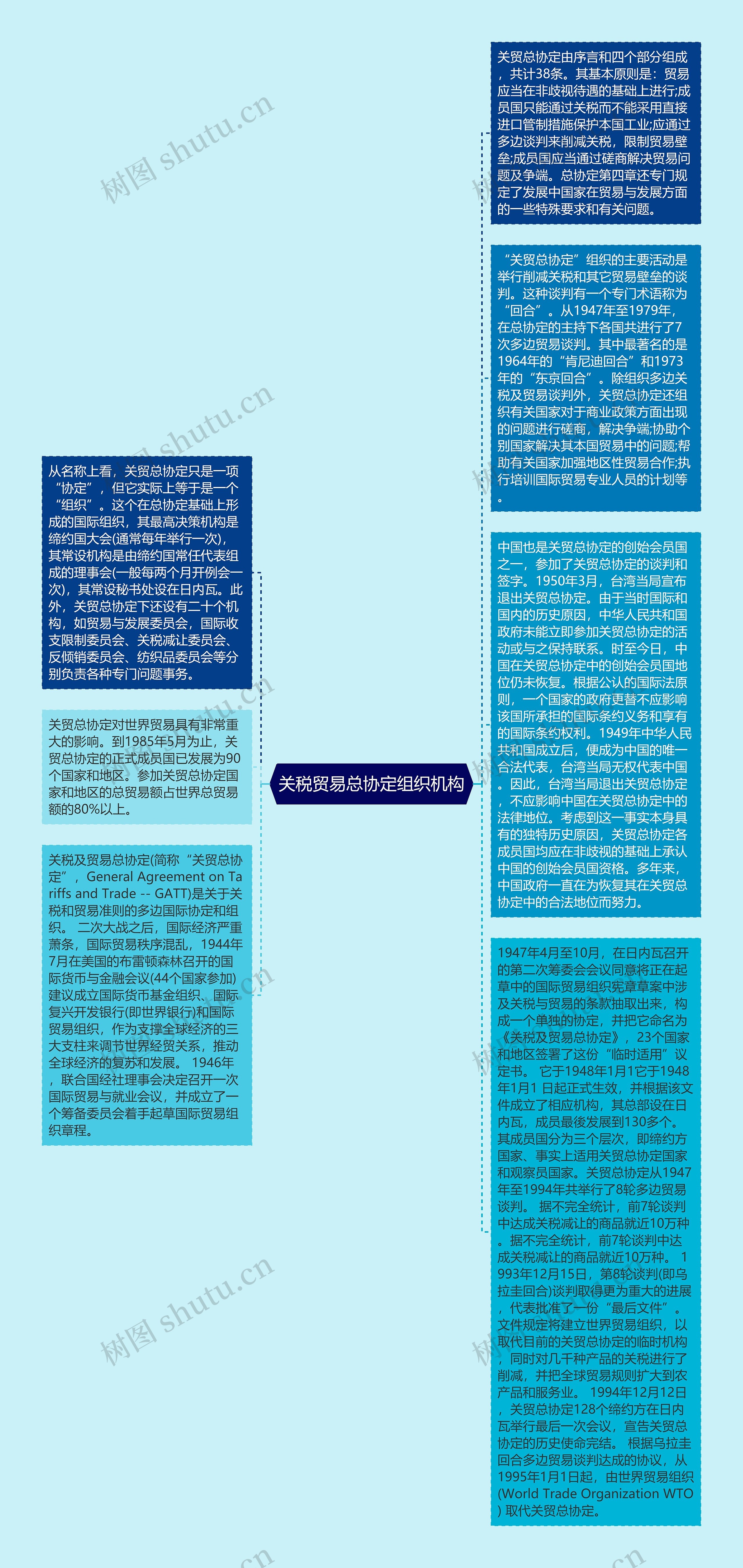 关税贸易总协定组织机构思维导图高清图 关税贸易总协定组织机构思维导图