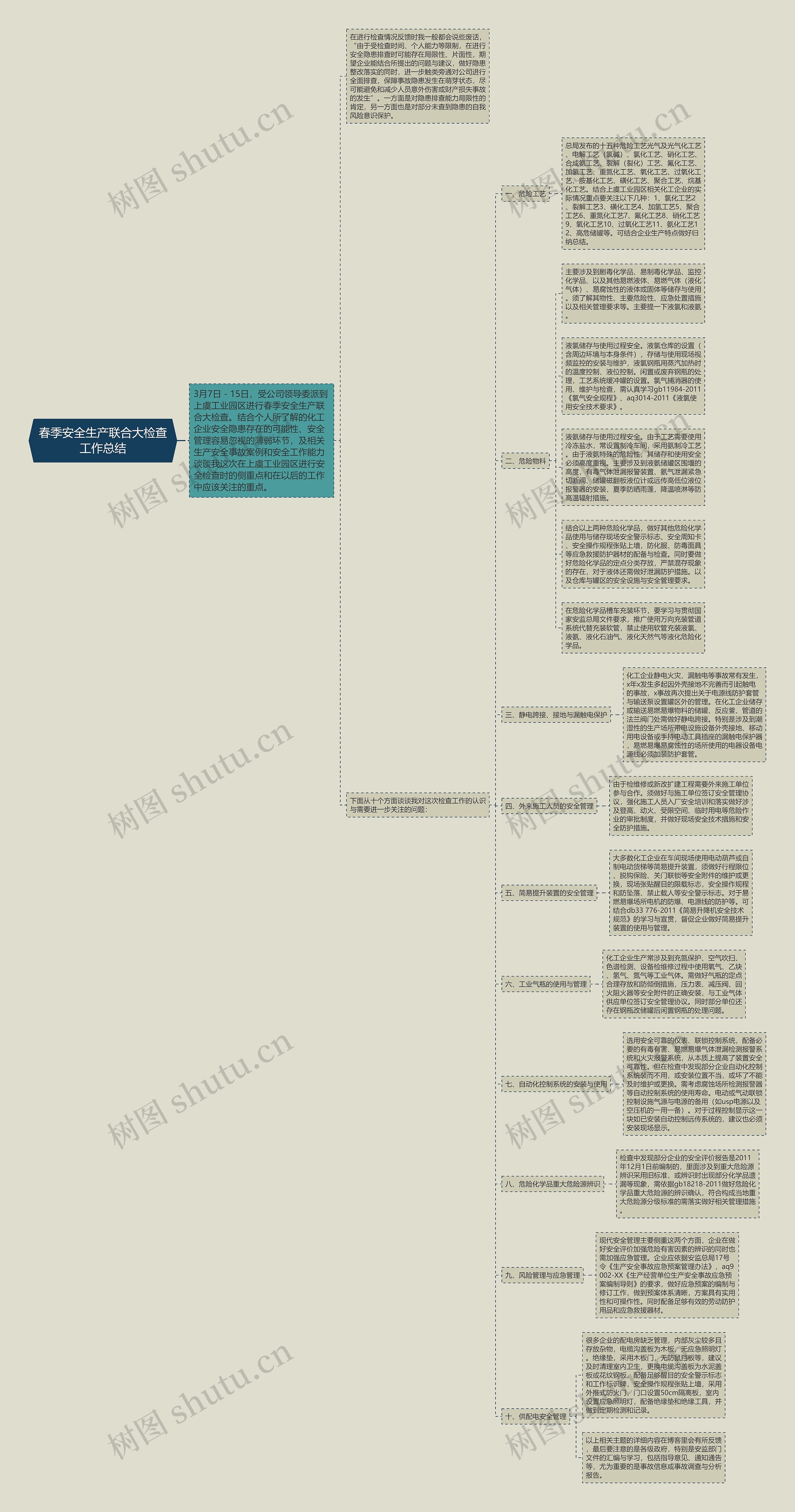 春季安全生产联合大检查工作总结思维导图