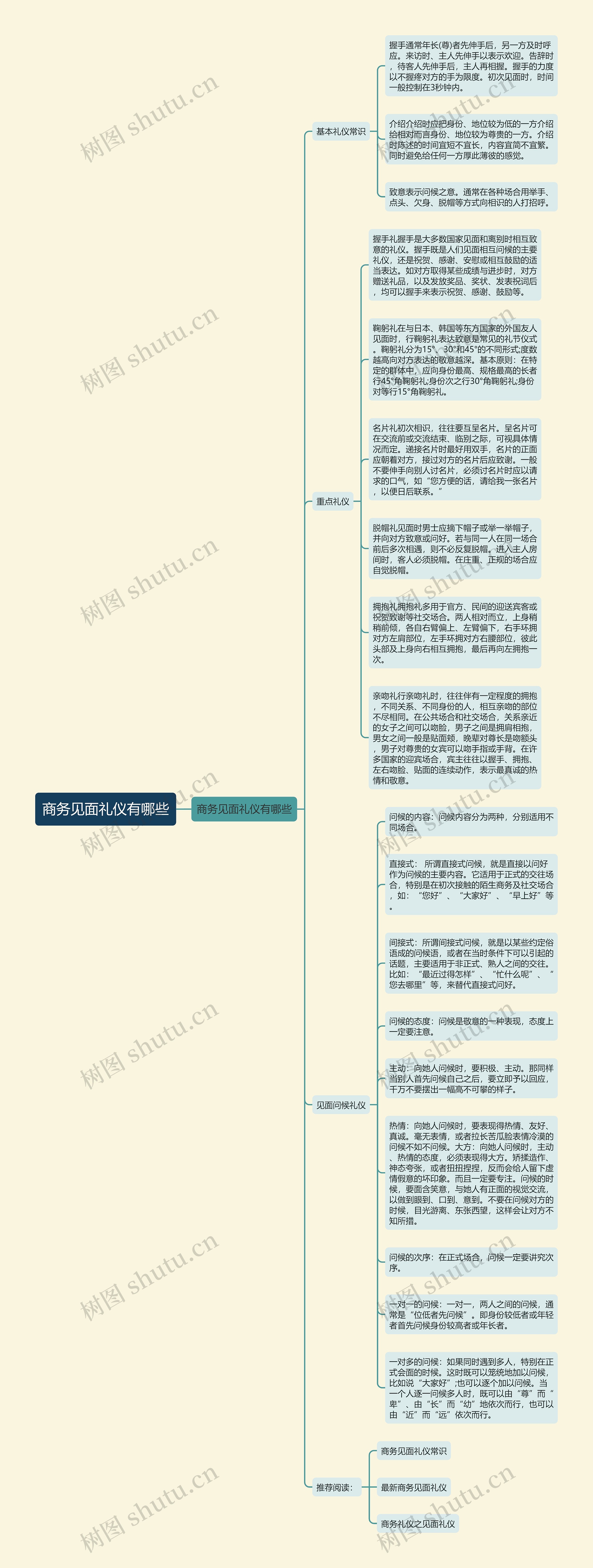 商务见面礼仪有哪些思维导图