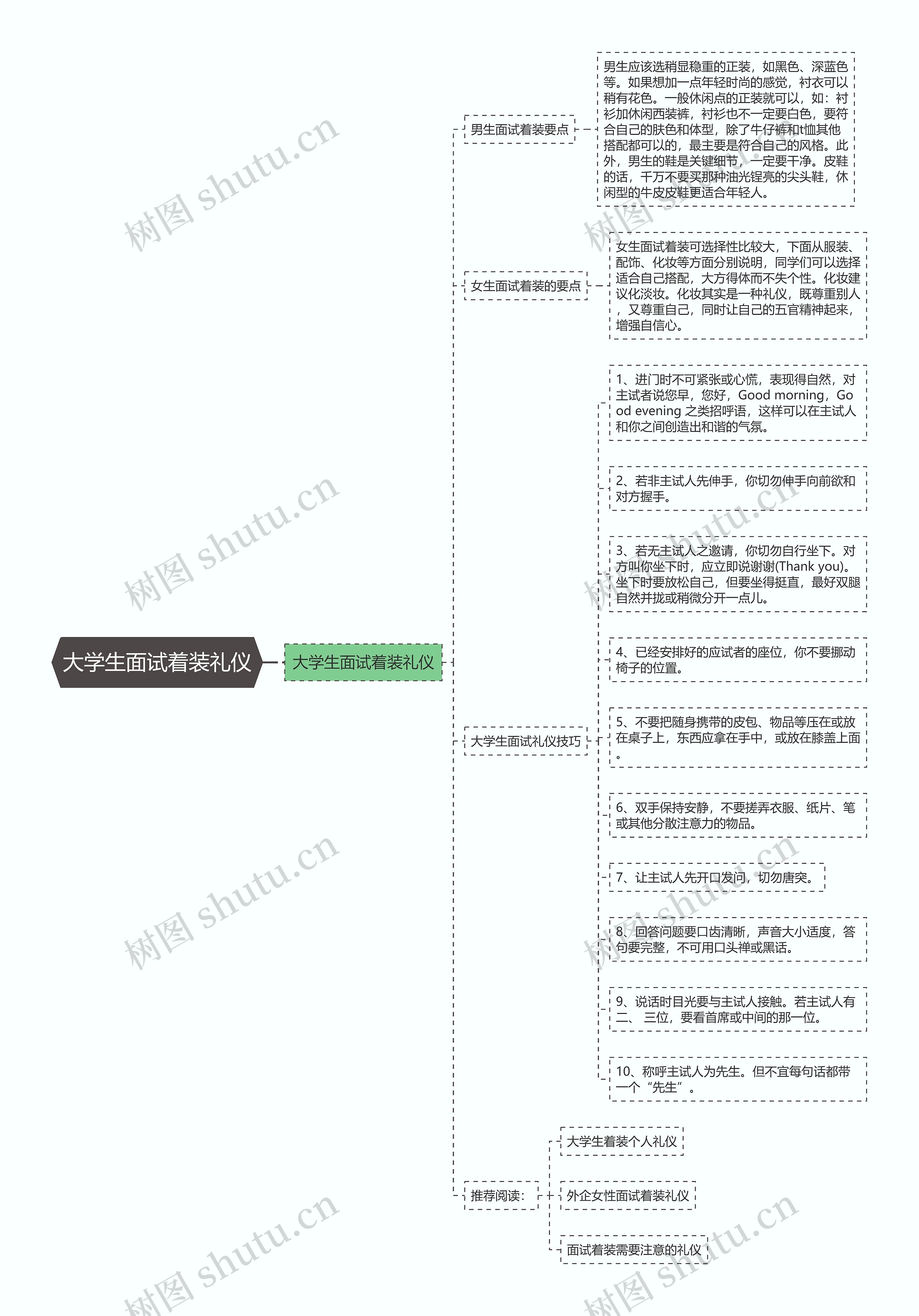 大学生面试着装礼仪思维导图