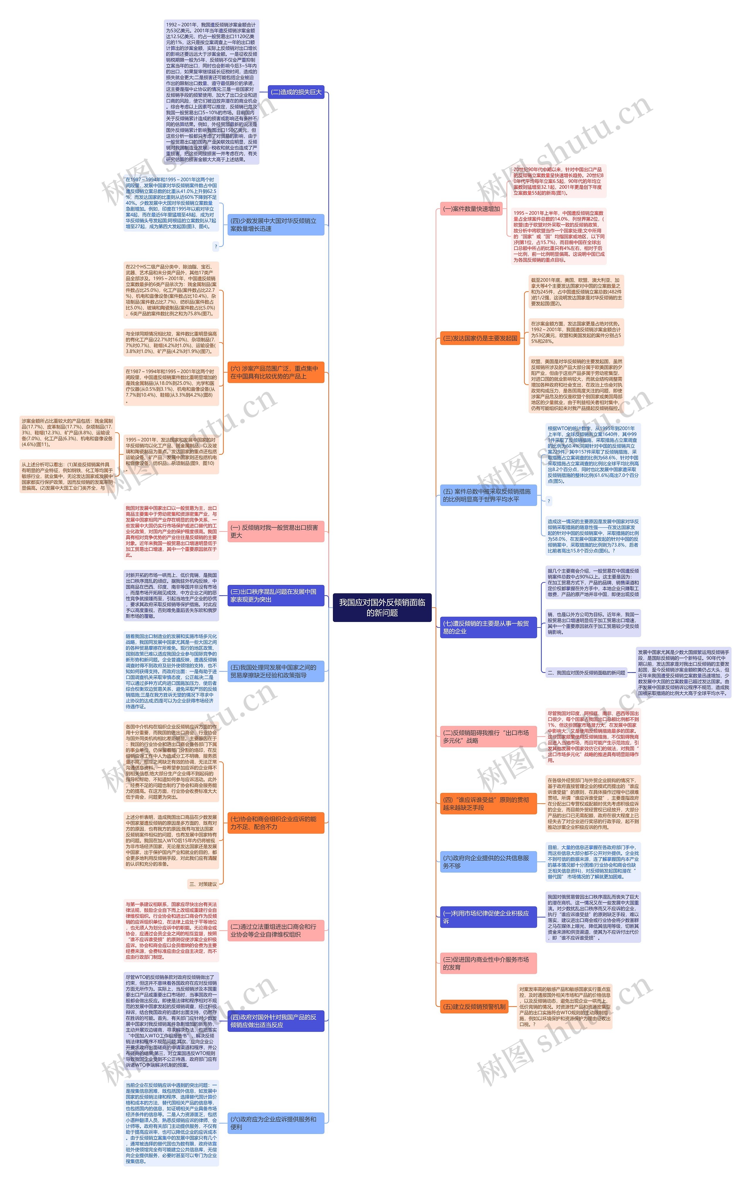 我国应对国外反倾销面临的新问题思维导图