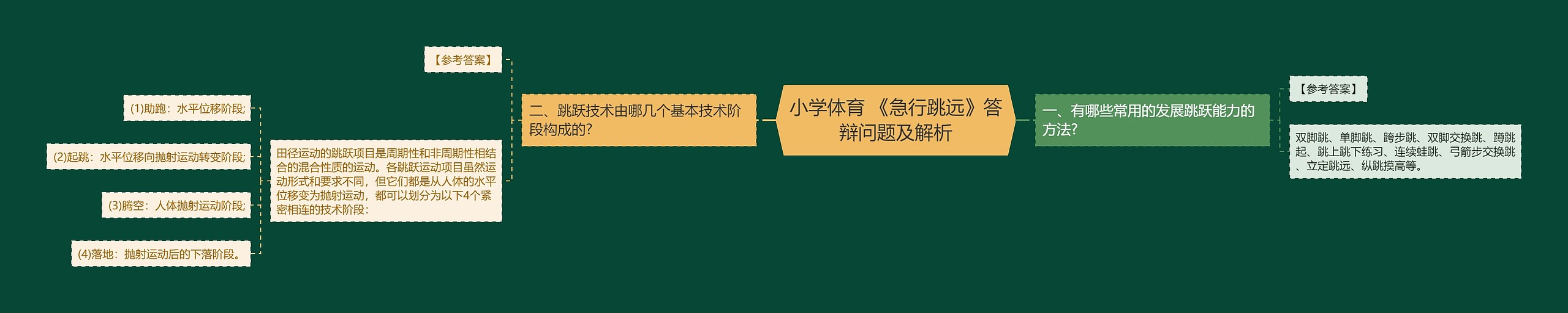 小学体育 《急行跳远》答辩问题及解析