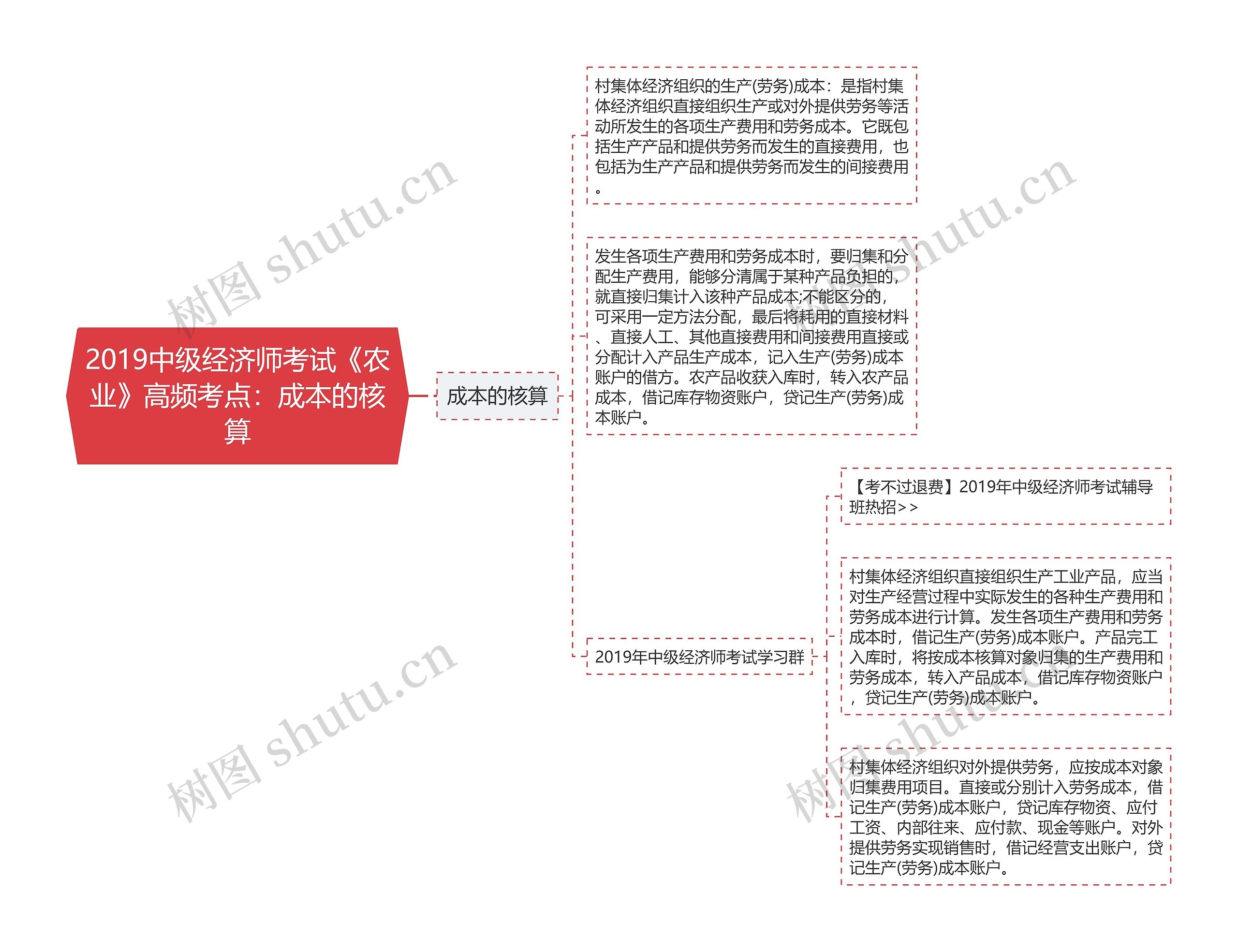 2019中级经济师考试《农业》高频考点：成本的核算