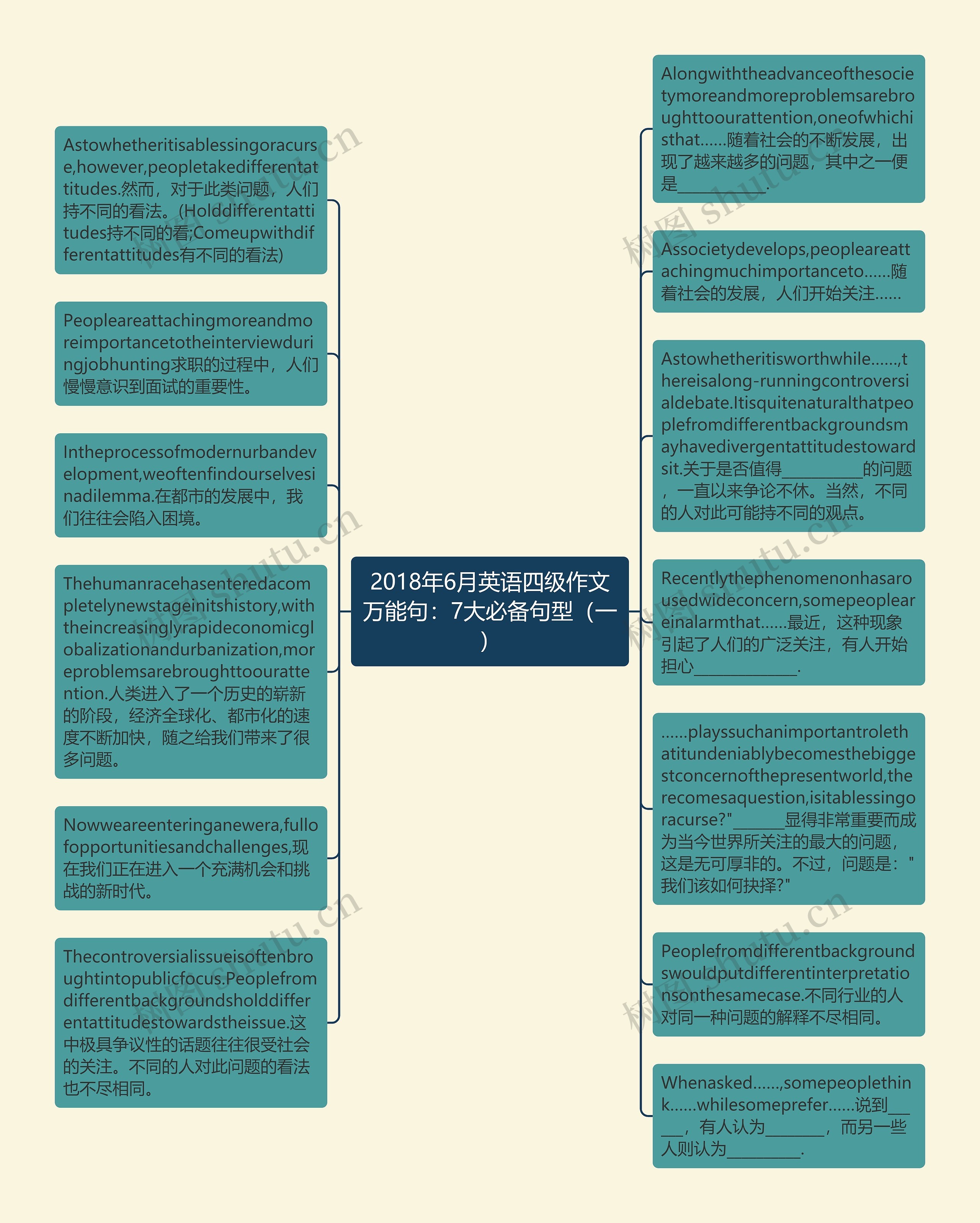 2018年6月英语四级作文万能句：7大必备句型（一）思维导图