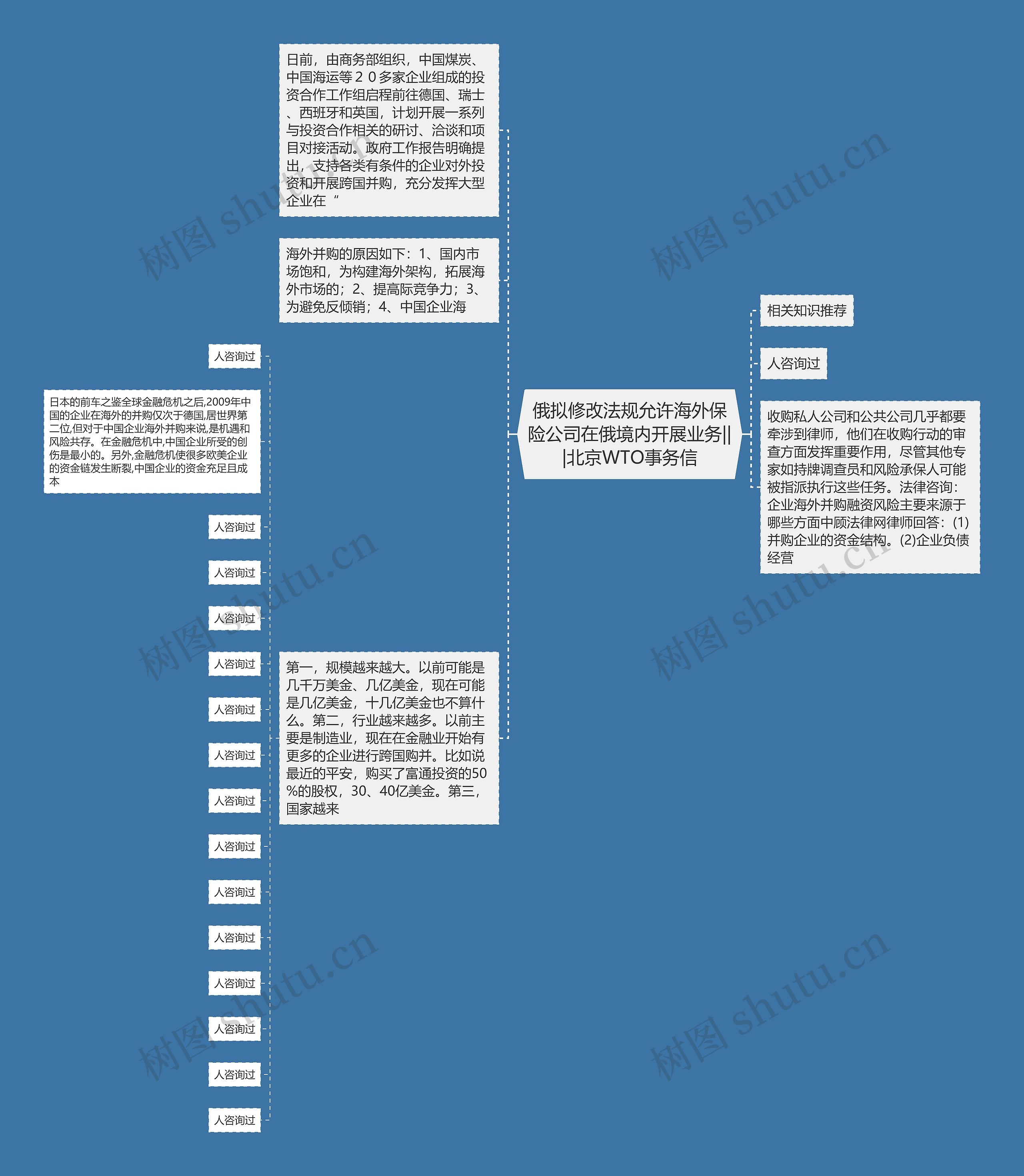 俄拟修改法规允许海外保险公司在俄境内开展业务|||北京WTO事务信思维导图