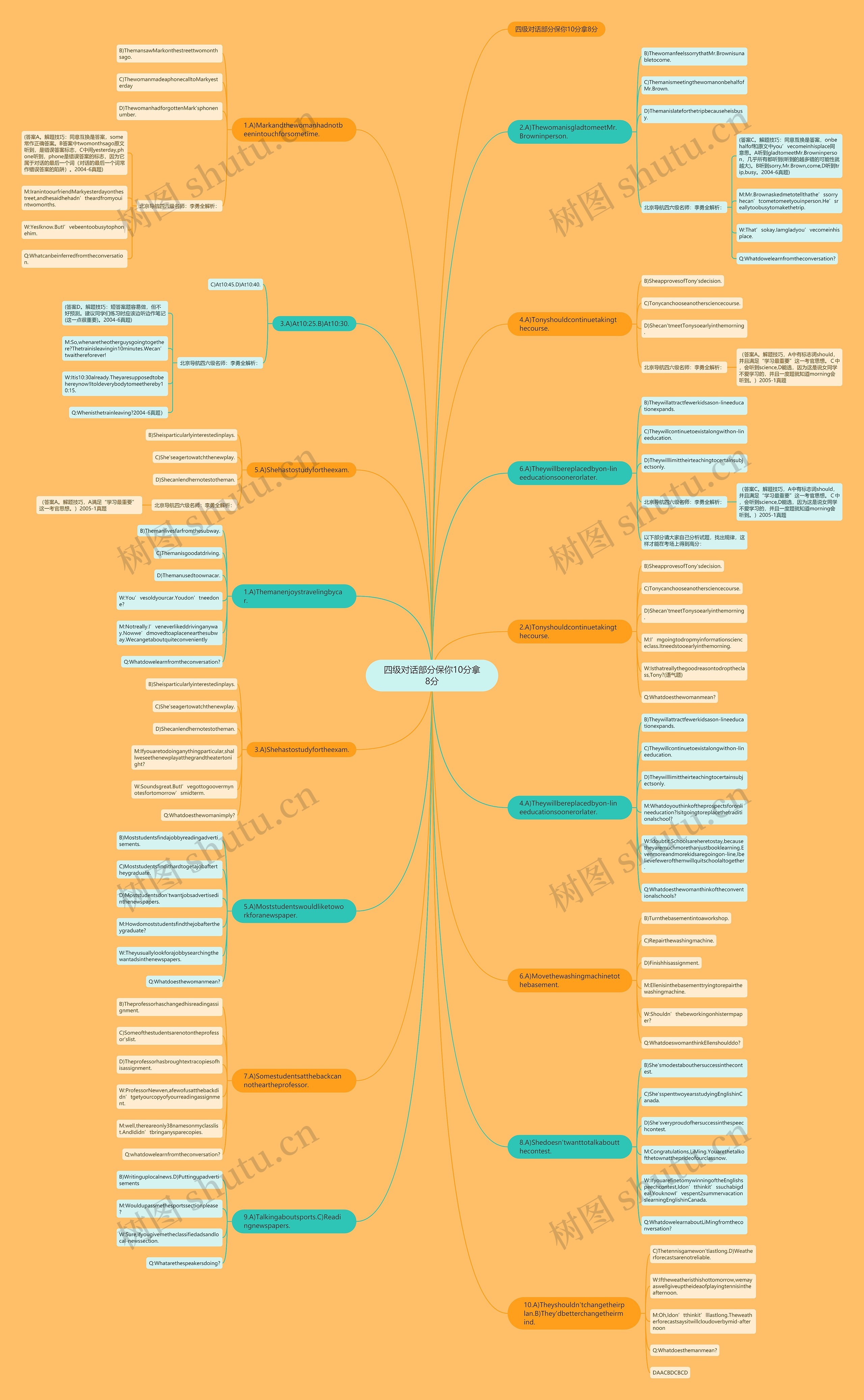 四级对话部分保你10分拿8分思维导图