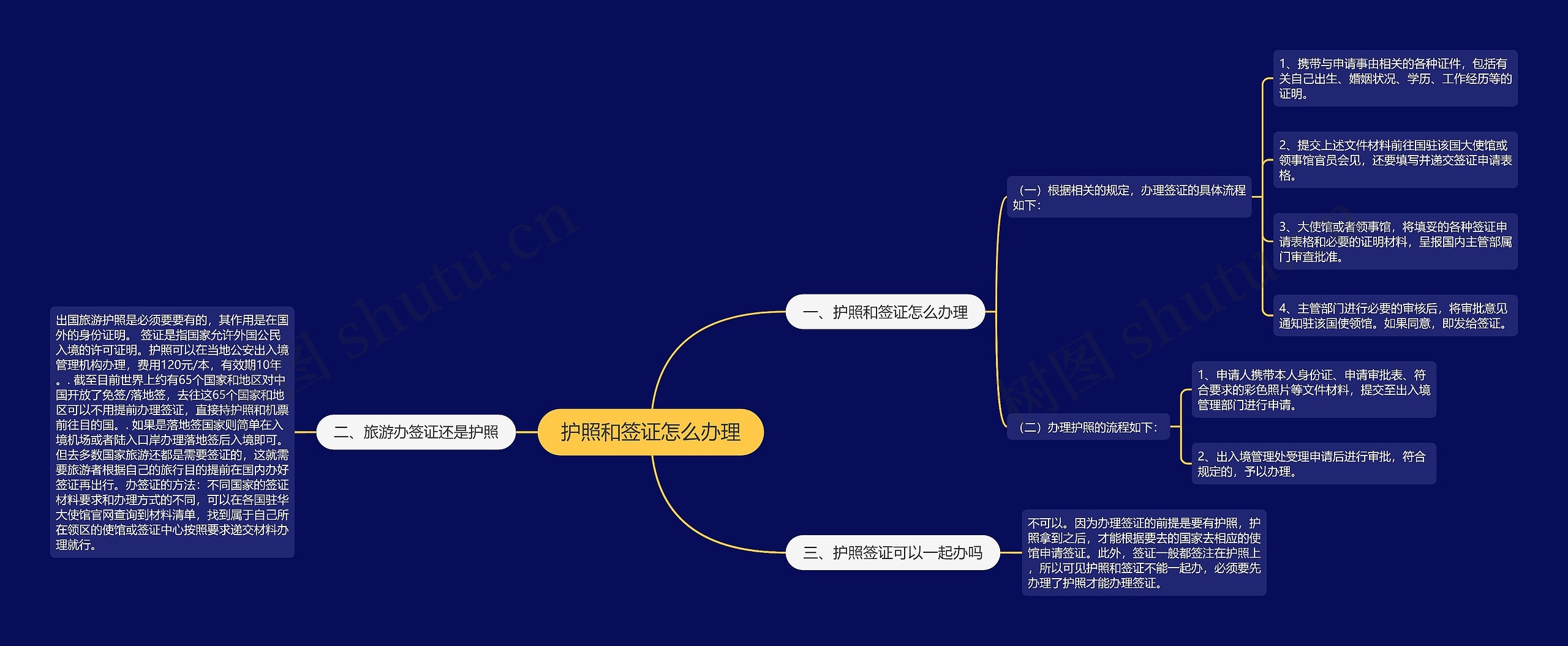 护照和签证怎么办理思维导图