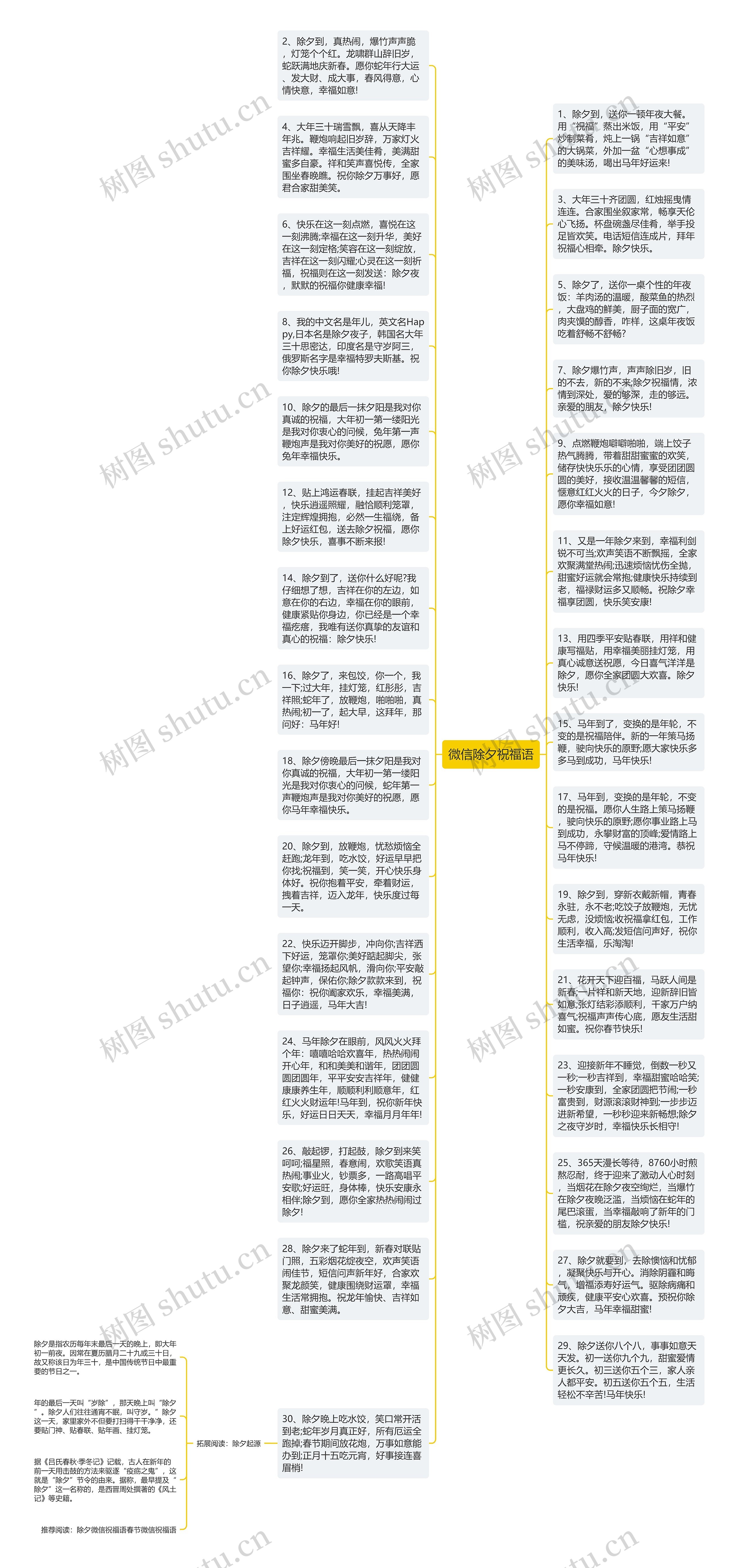 微信除夕祝福语思维导图