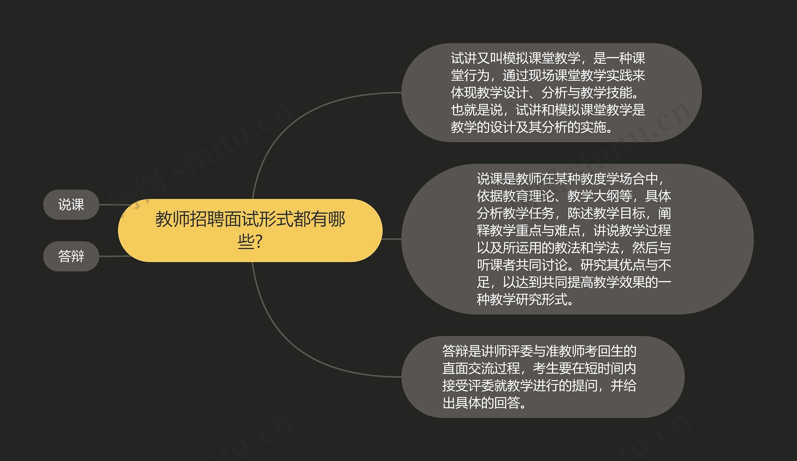 教师招聘面试形式都有哪些?思维导图