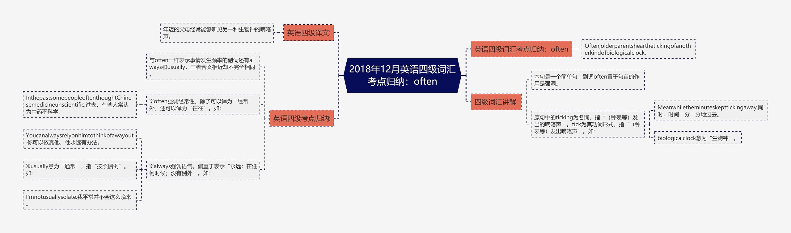 2018年12月英语四级词汇考点归纳：often思维导图