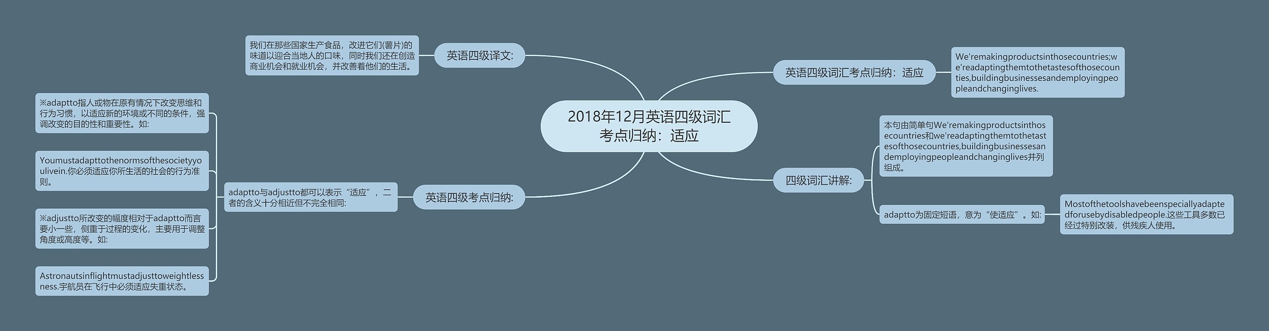 2018年12月英语四级词汇考点归纳：适应思维导图