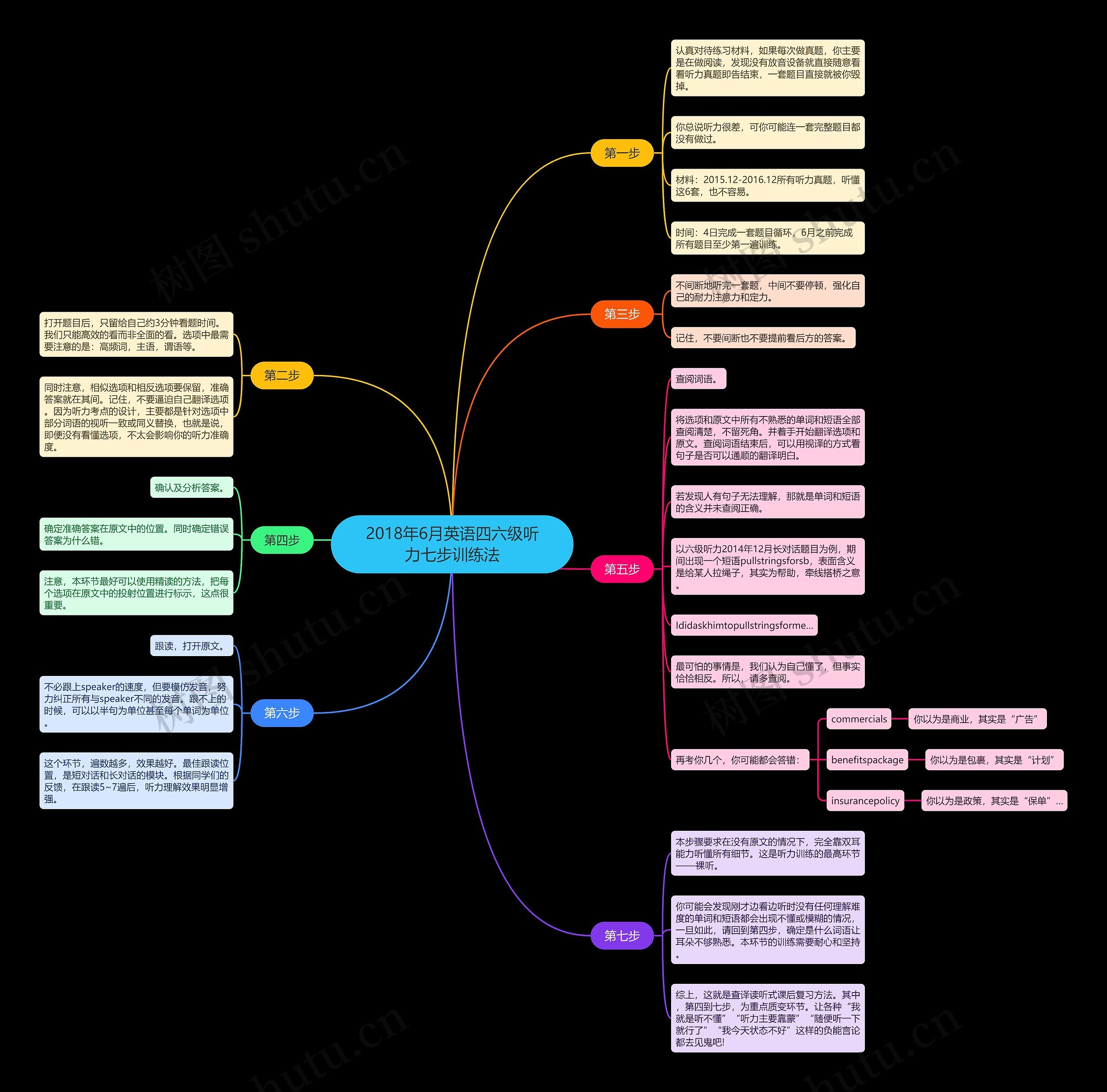 2018年6月英语四六级听力七步训练法