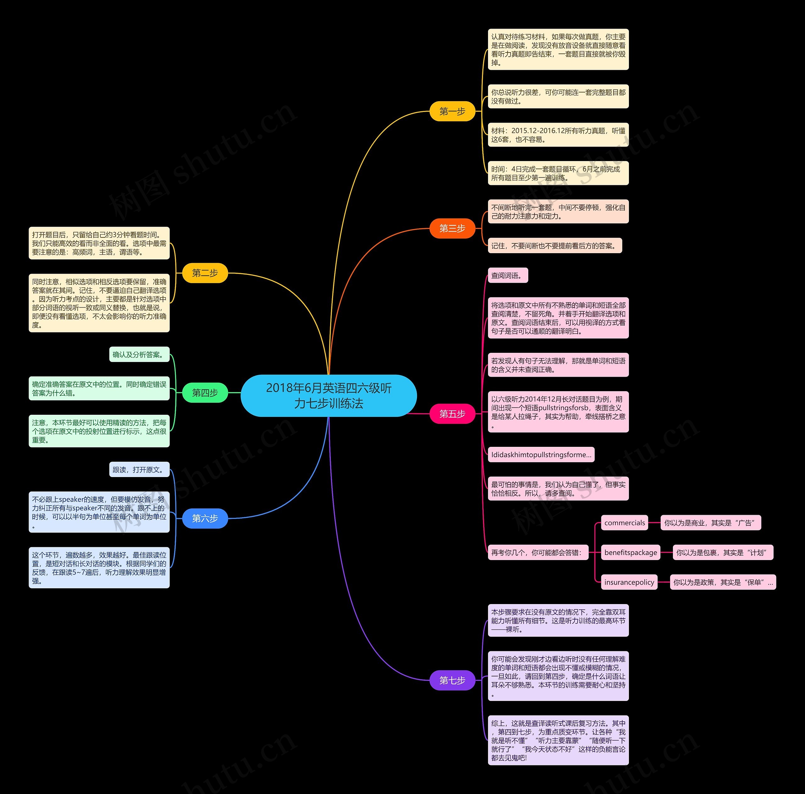 2018年6月英语四六级听力七步训练法思维导图高清图 2018年6月英语四六级听力七步训练法思维导图