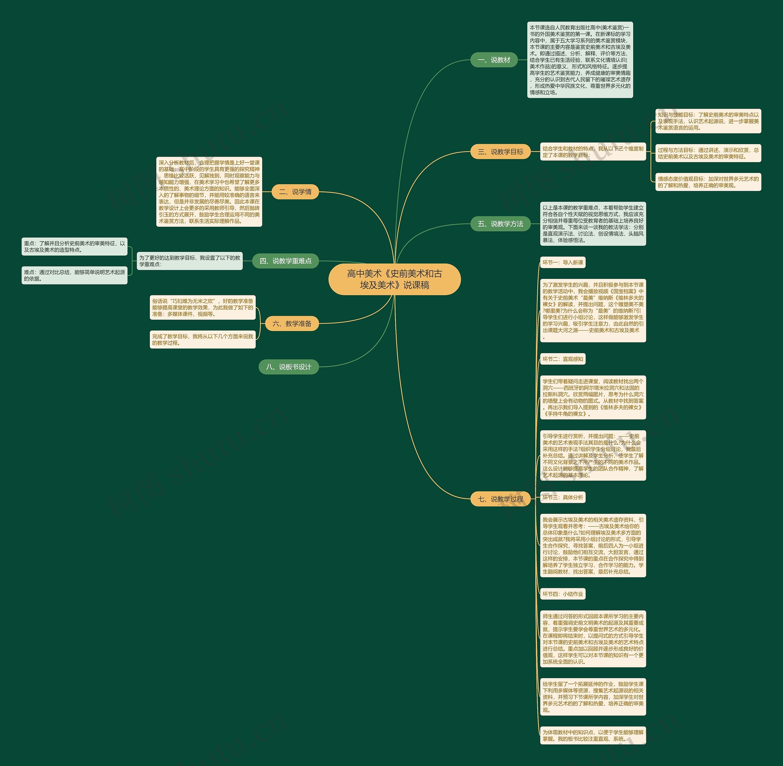 高中美术《史前美术和古埃及美术》说课稿思维导图