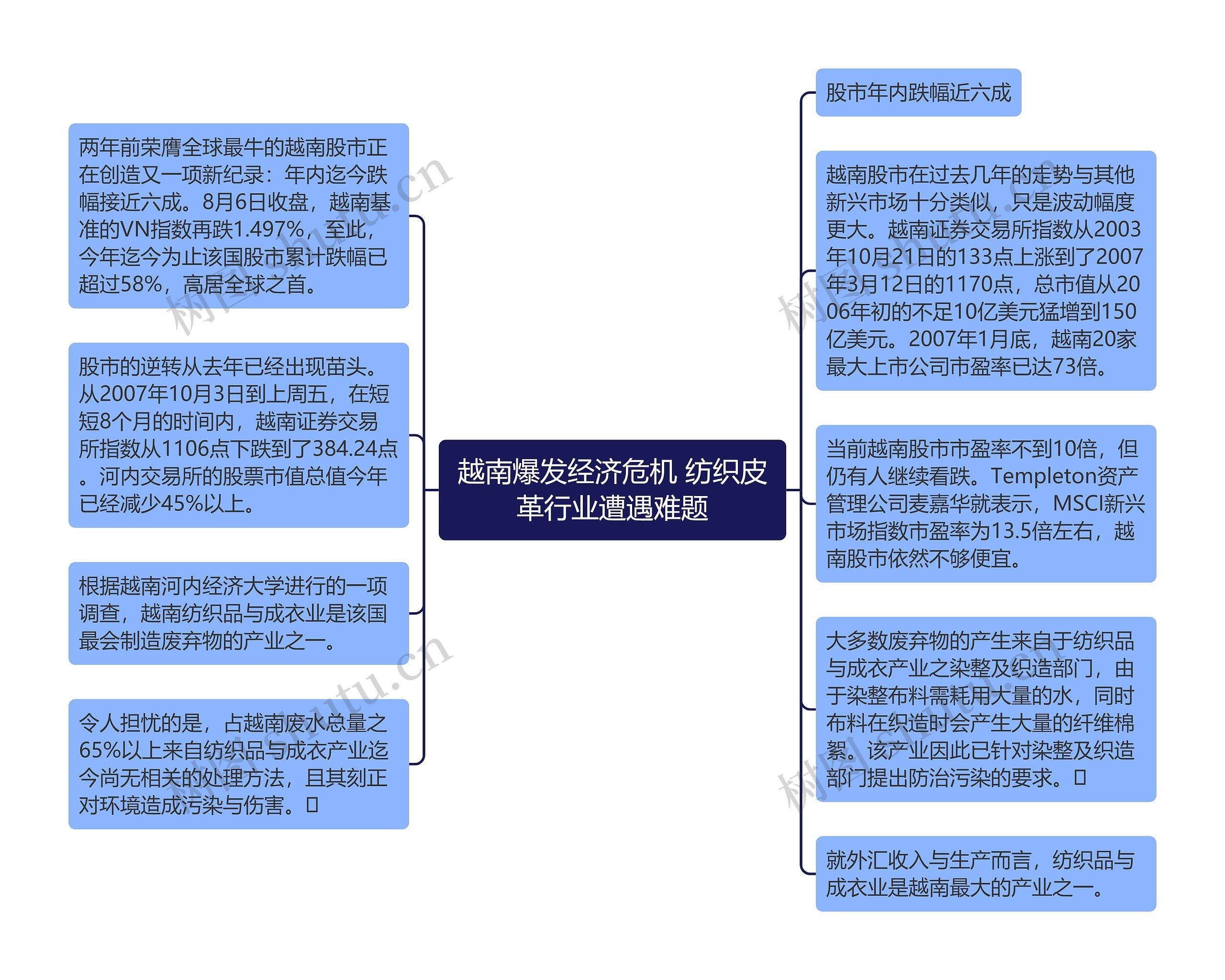 越南爆发经济危机 纺织皮革行业遭遇难题思维导图