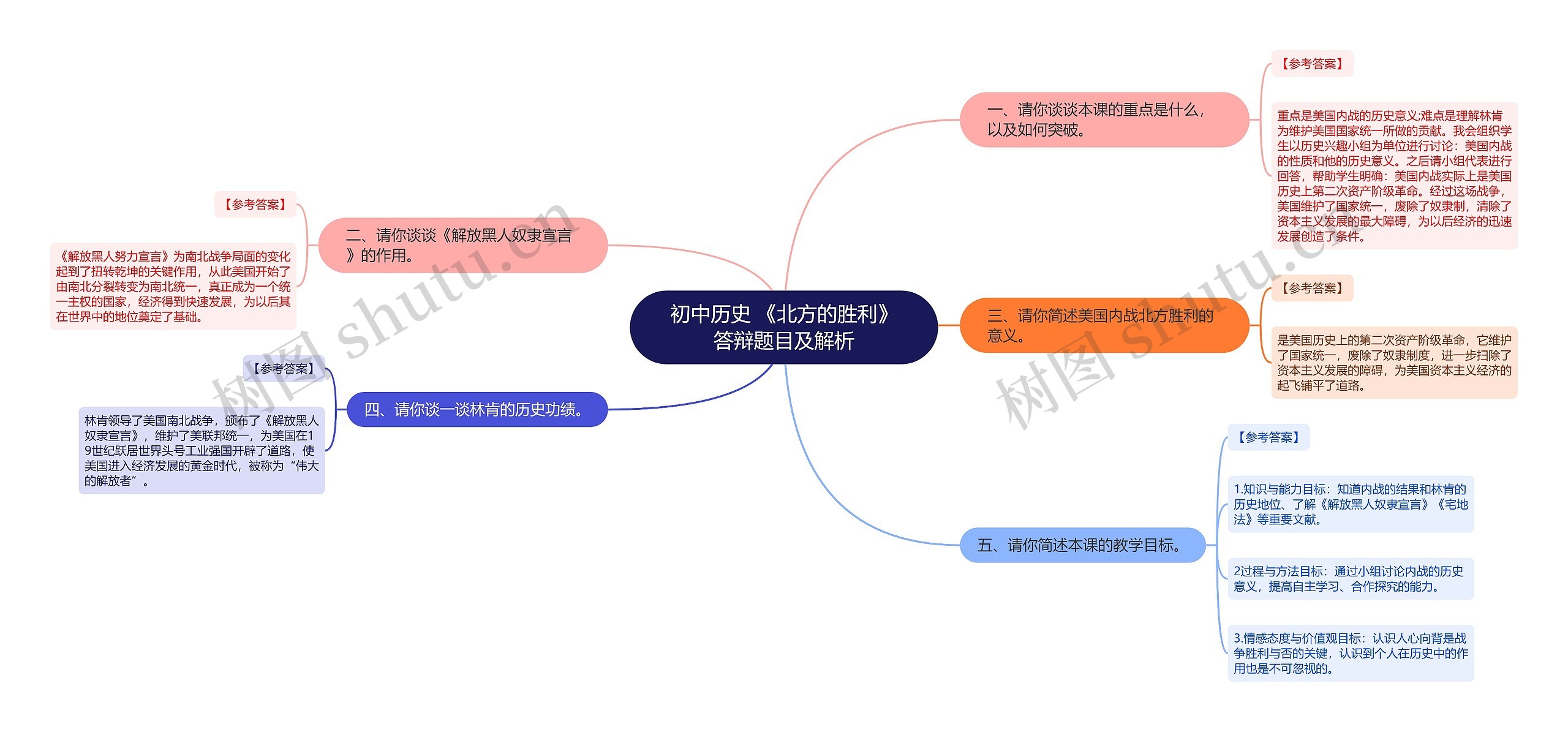 初中历史 《北方的胜利》答辩题目及解析思维导图