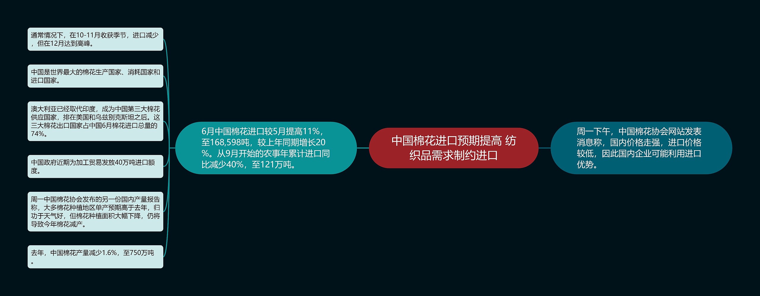 中国棉花进口预期提高 纺织品需求制约进口