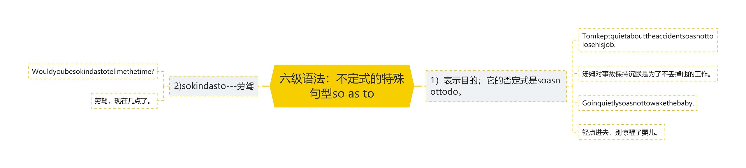 六级语法：不定式的特殊句型so as to思维导图