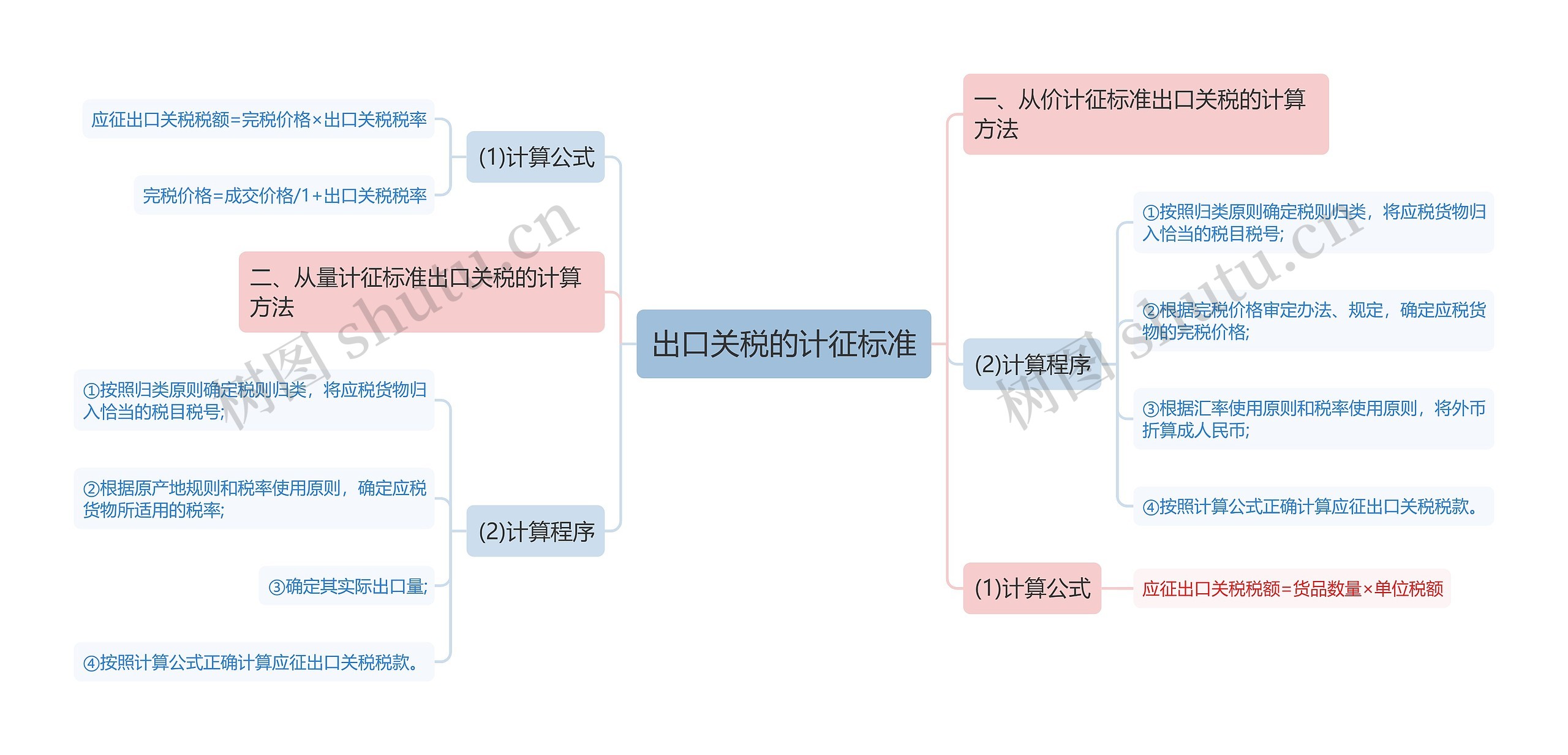 出口关税的计征标准