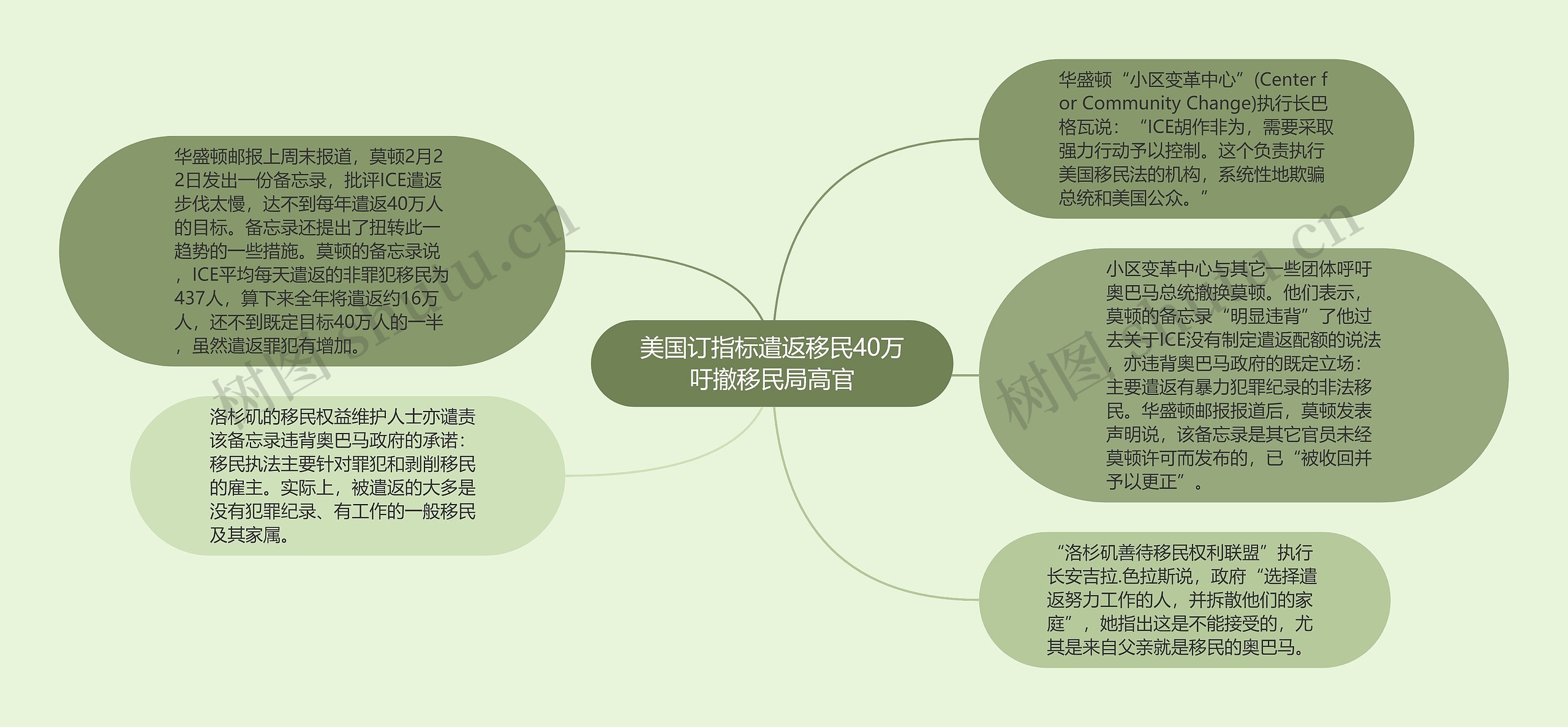 美国订指标遣返移民40万吁撤移民局高官思维导图