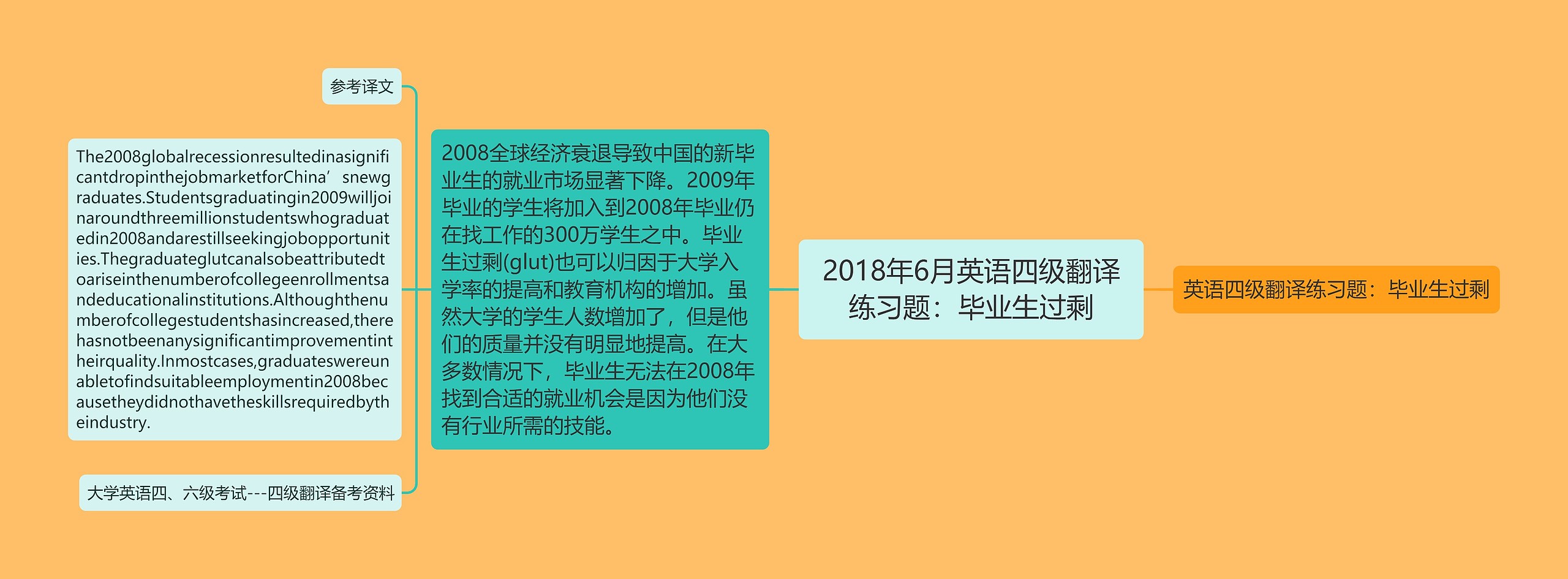 2018年6月英语四级翻译练习题：毕业生过剩