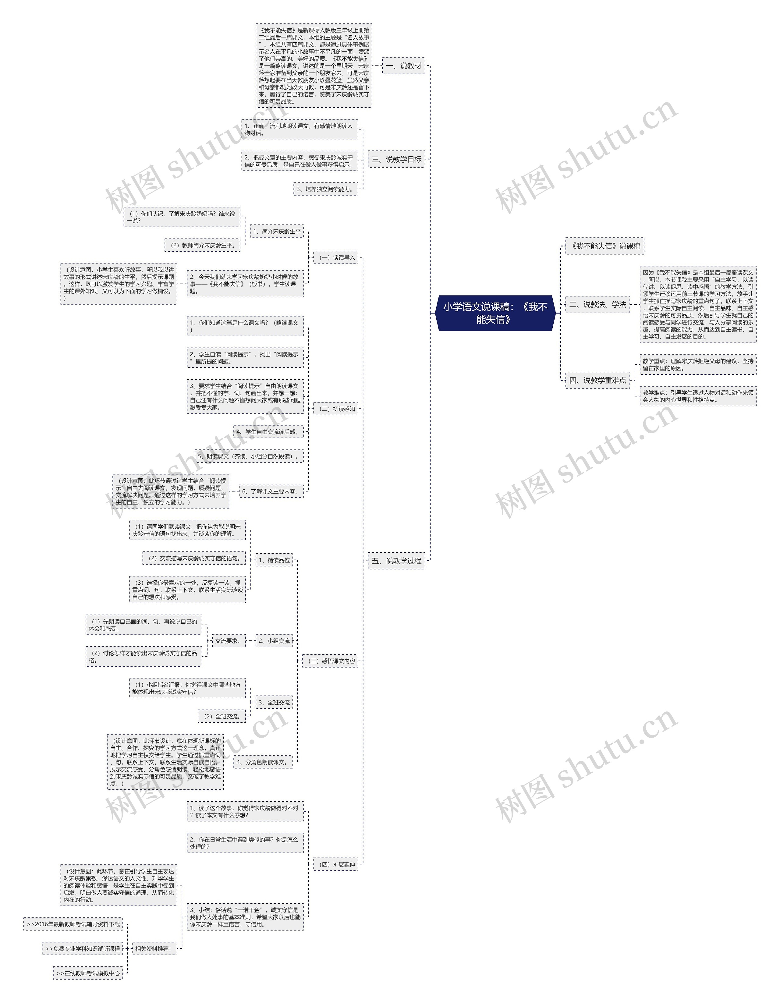 小学语文说课稿：《我不能失信》思维导图