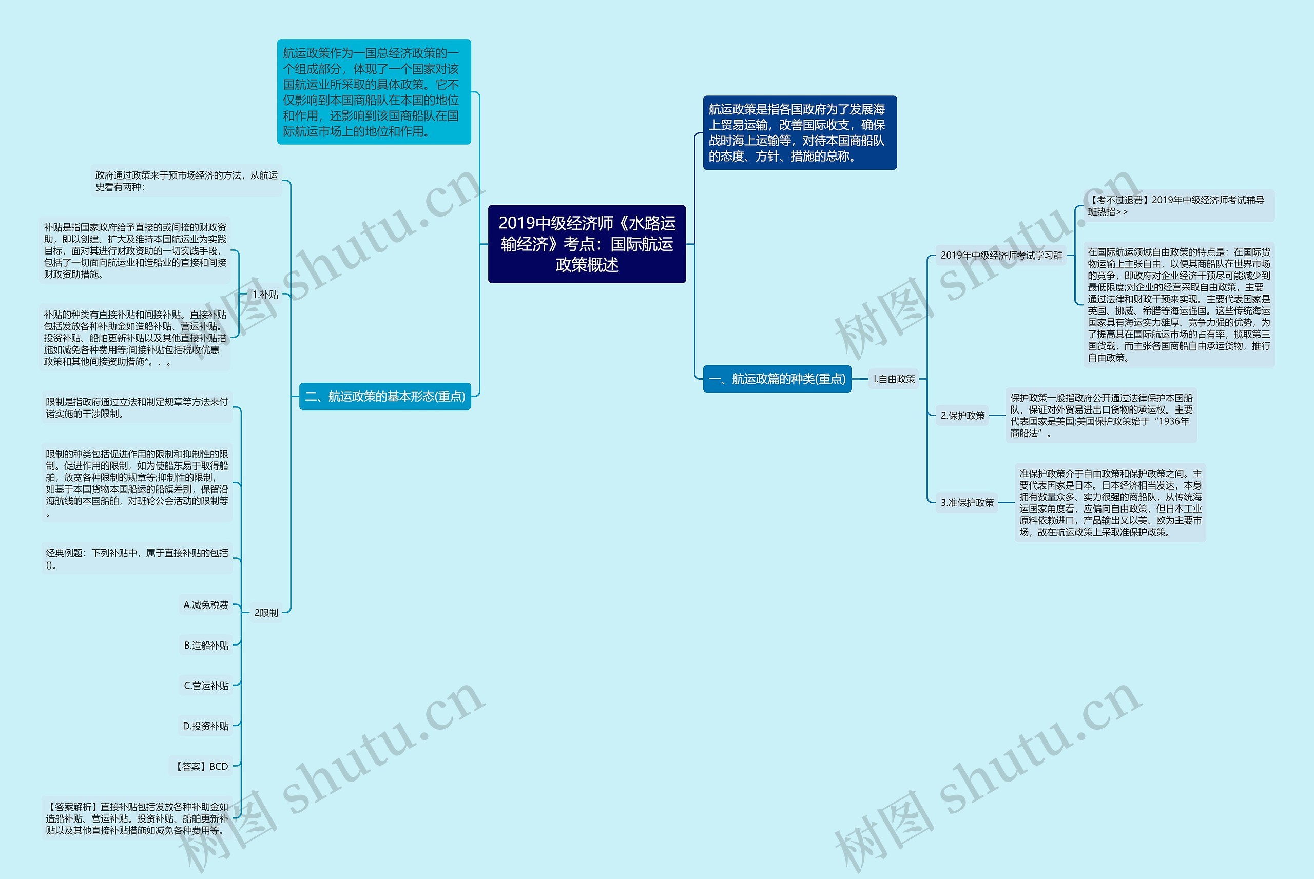 2019中级经济师《水路运输经济》考点：国际航运政策概述思维导图