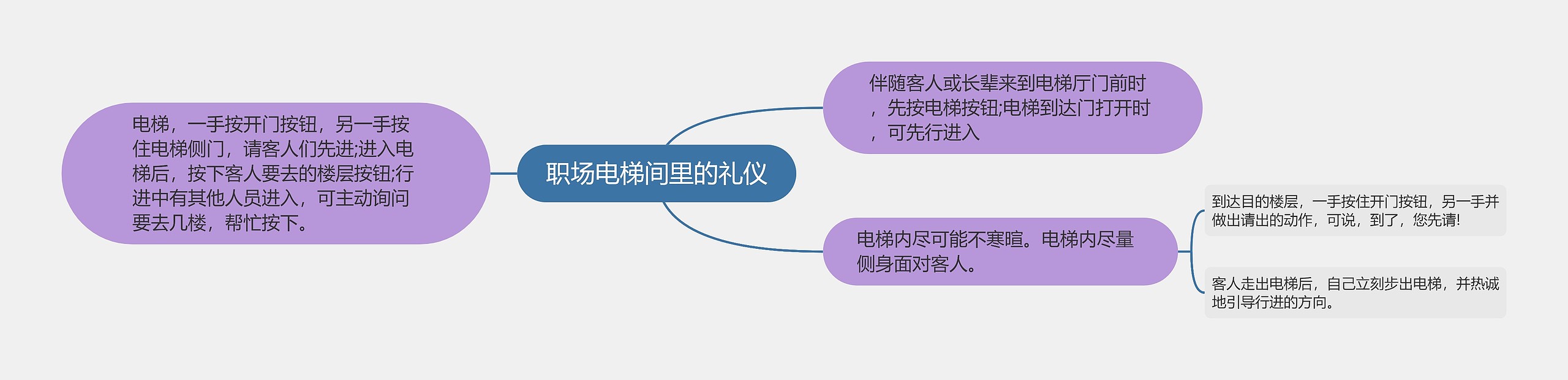 职场电梯间里的礼仪思维导图