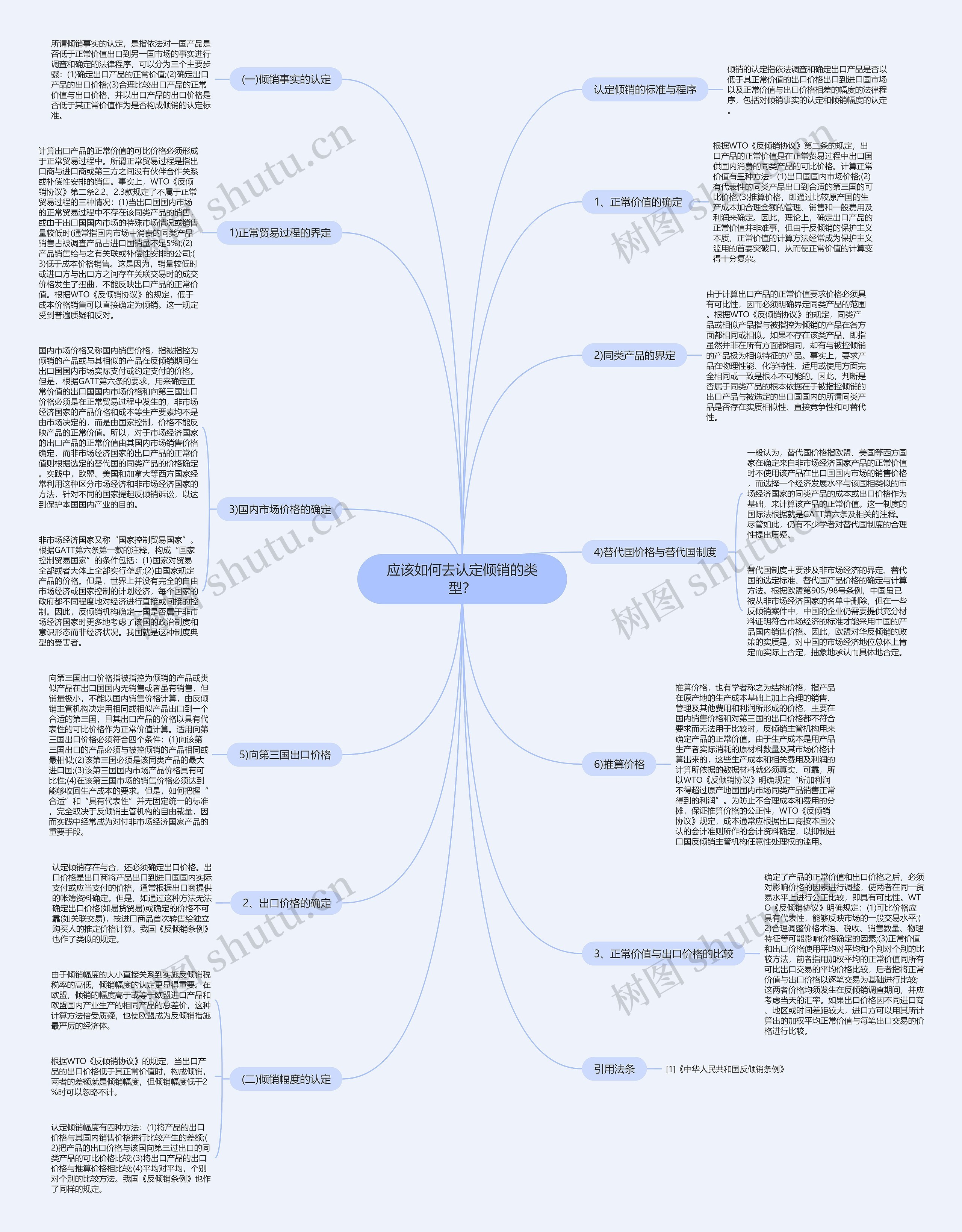 应该如何去认定倾销的类型？思维导图