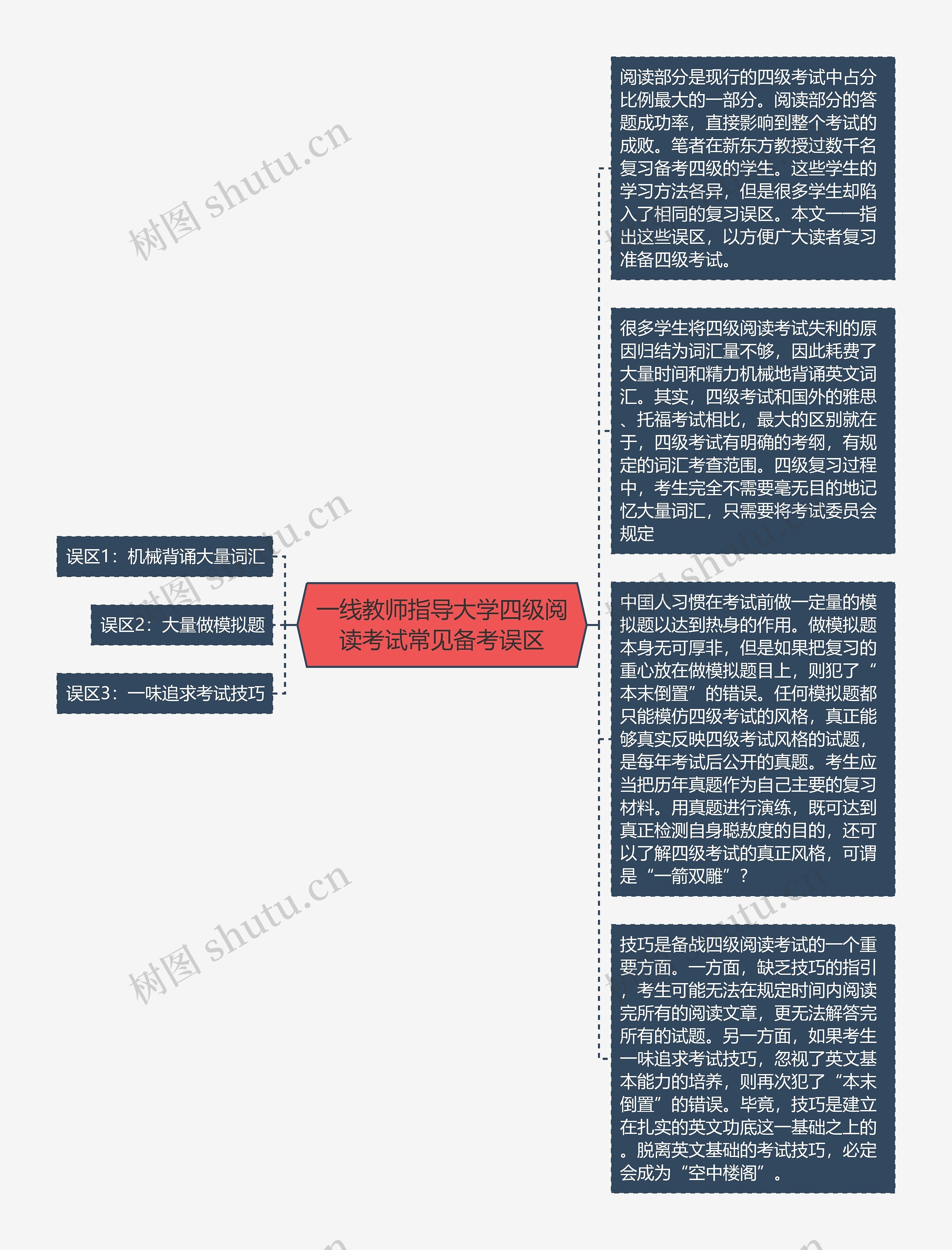 一线教师指导大学四级阅读考试常见备考误区思维导图