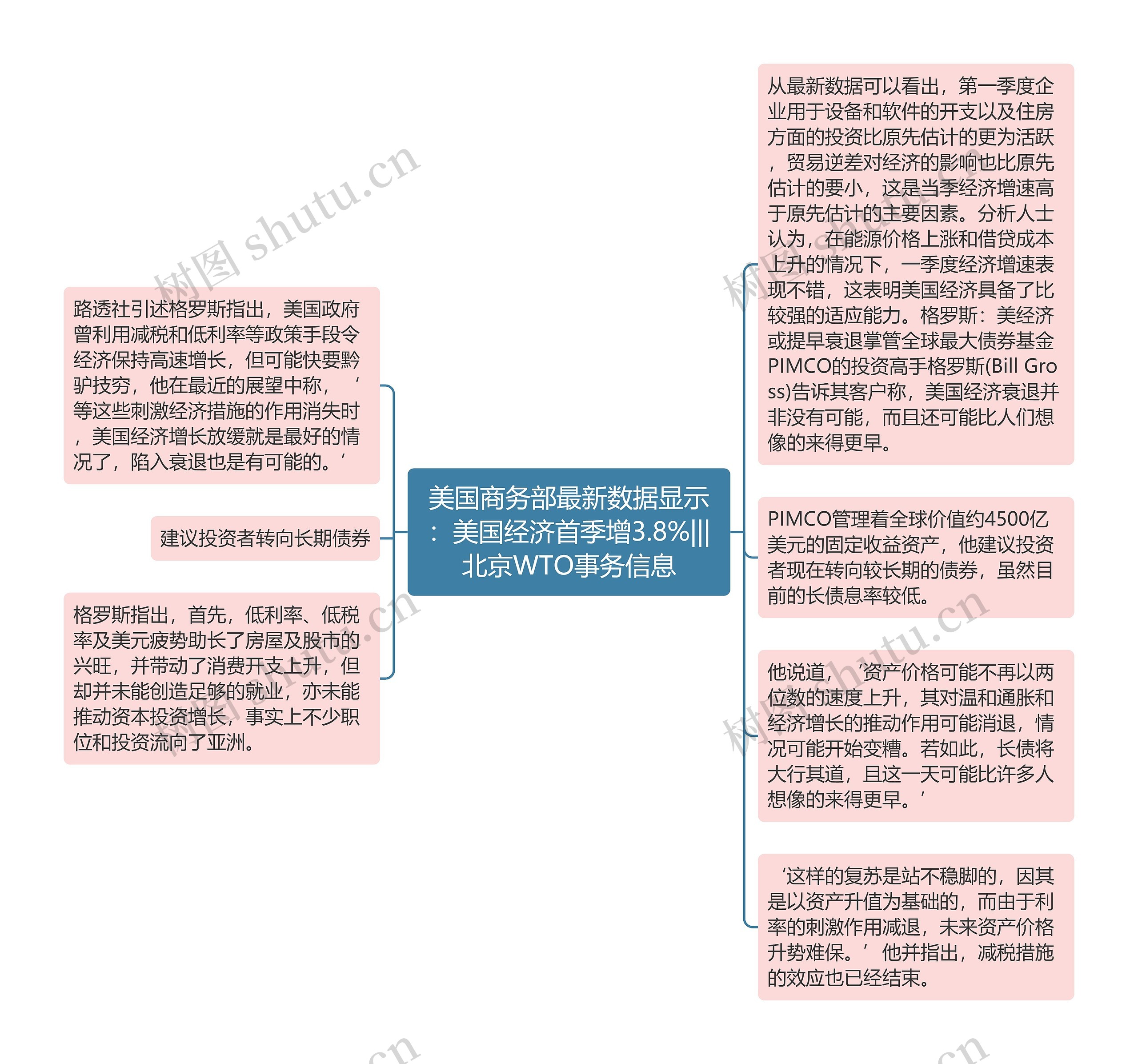 美国商务部最新数据显示：美国经济首季增3.8%|||北京WTO事务信息思维导图