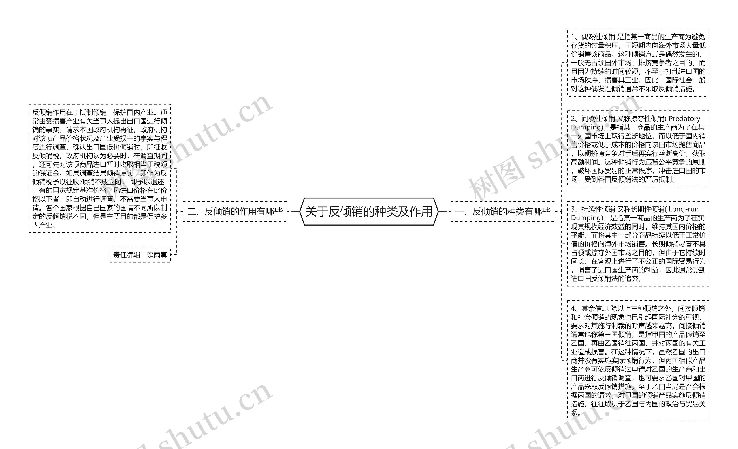 关于反倾销的种类及作用思维导图