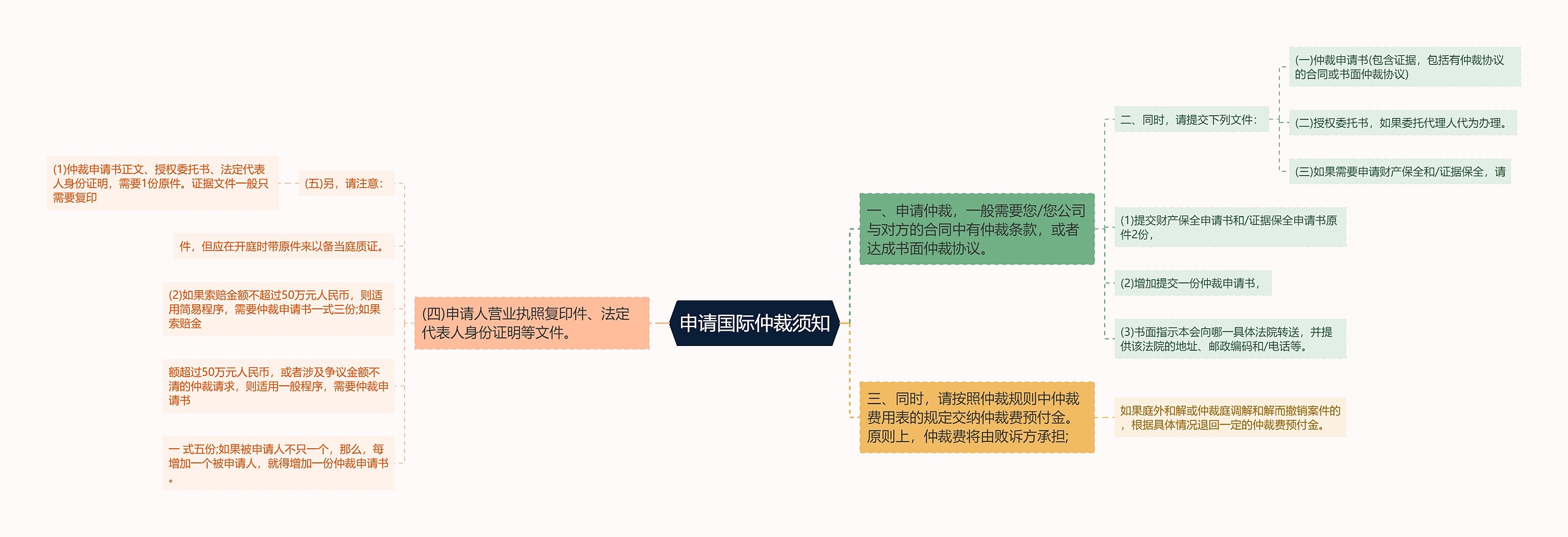 申请国际仲裁须知