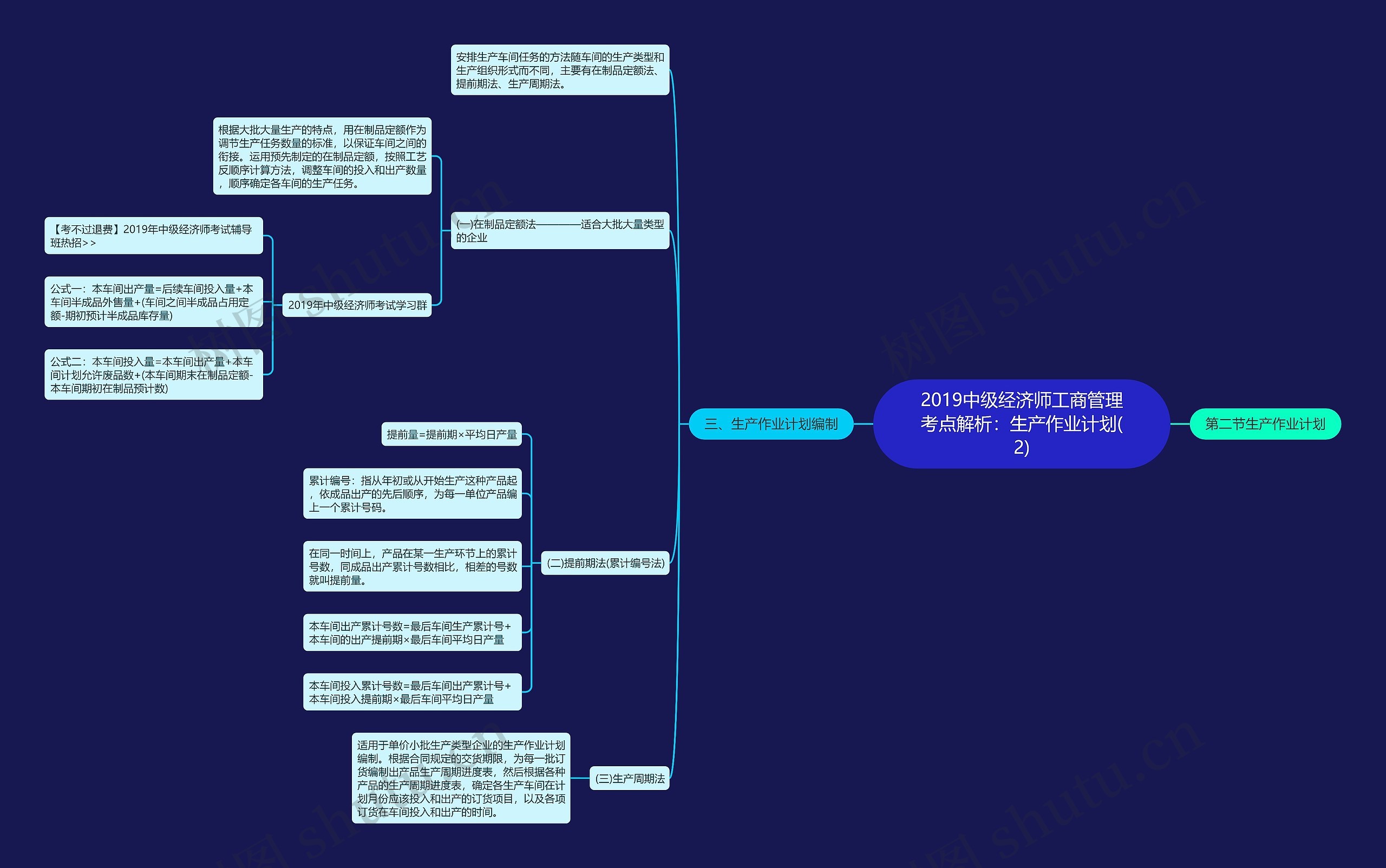 2019中级经济师工商管理考点解析：生产作业计划(2)思维导图