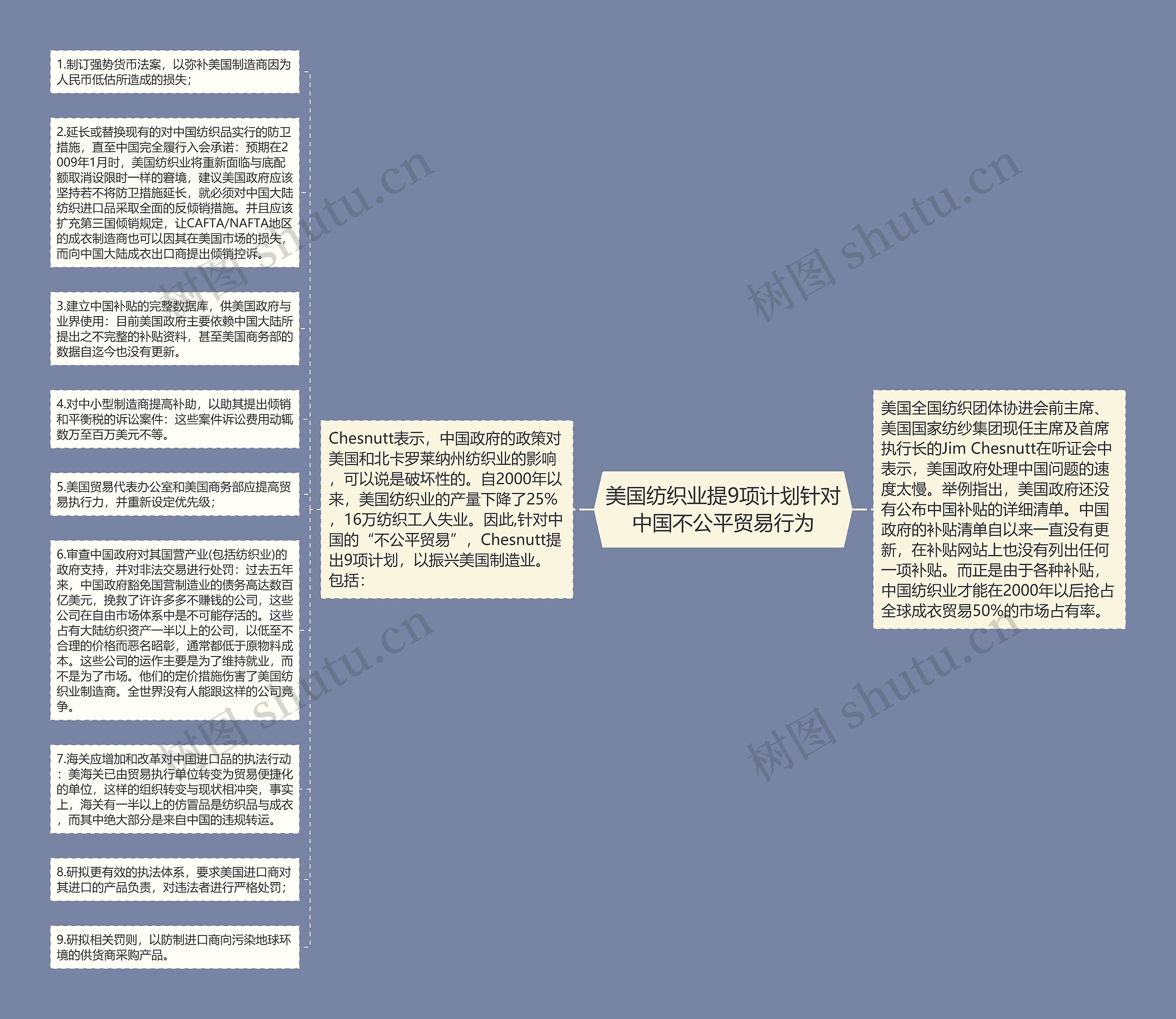 美国纺织业提9项计划针对中国不公平贸易行为思维导图