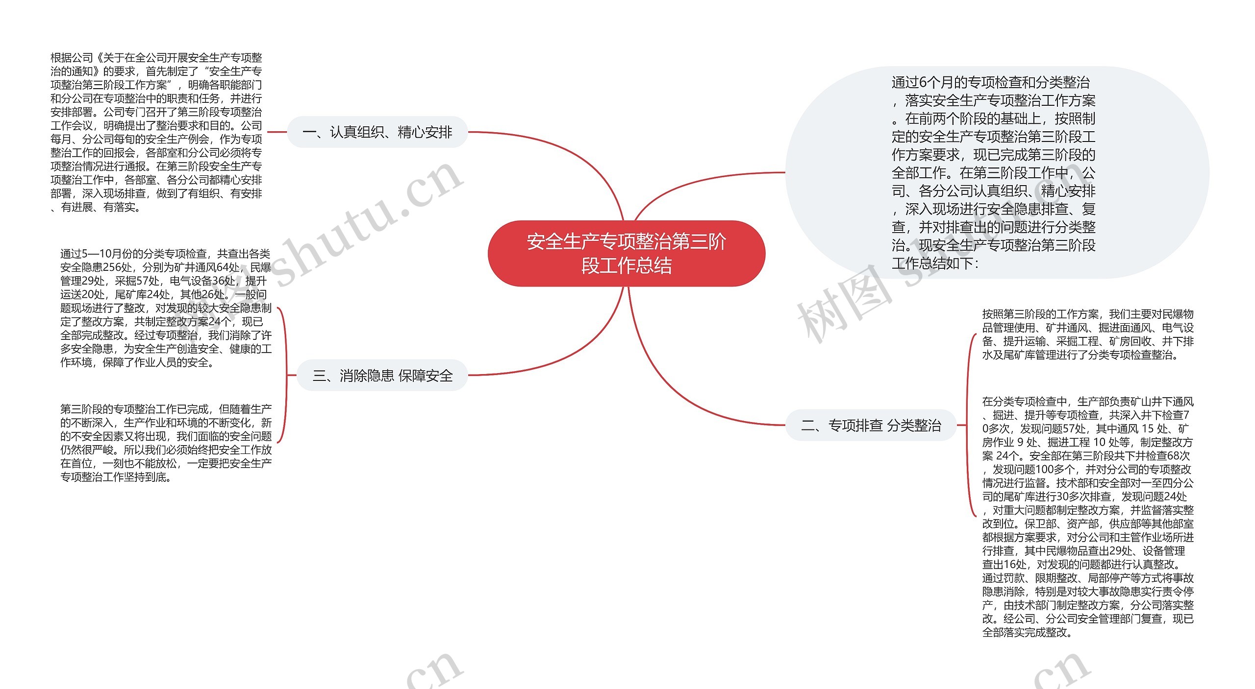 安全生产专项整治第三阶段工作总结思维导图